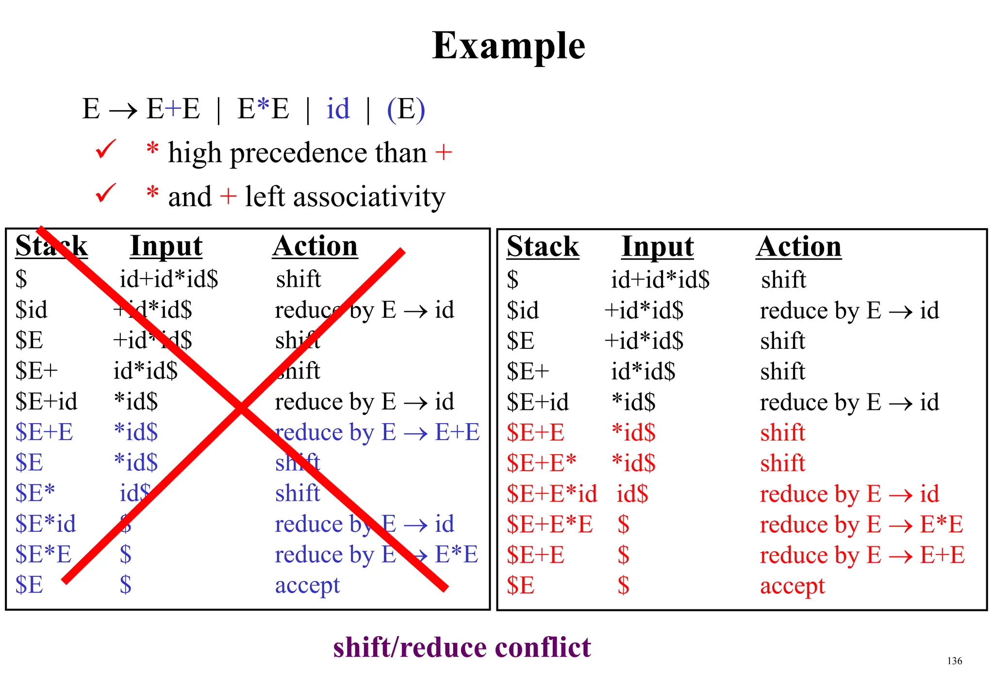 136
Example
E  E+E | E*E | id | (E)
 * high precedence than +
 * and + left associativity
Stack Input Action
$ id+id*id$ shift
$id +id*id$ reduce by E  id
$E +id*id$ shift
$E+ id*id$ shift
$E+id *id$ reduce by E  id
$E+E *id$ reduce by E  E+E
$E *id$ shift
$E* id$ shift
$E*id $ reduce by E  id
$E*E $ reduce by E  E*E
$E $ accept
Stack Input Action
$ id+id*id$ shift
$id +id*id$ reduce by E  id
$E +id*id$ shift
$E+ id*id$ shift
$E+id *id$ reduce by E  id
$E+E *id$ shift
$E+E* *id$ shift
$E+E*id id$ reduce by E  id
$E+E*E $ reduce by E  E*E
$E+E $ reduce by E  E+E
$E $ accept
shift/reduce conflict
 