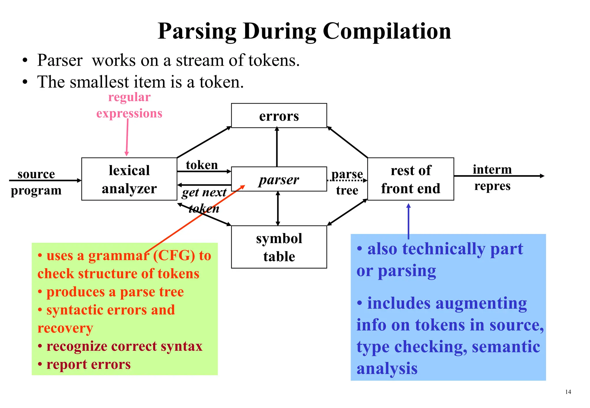 14
Parsing During Compilation
• Parser works on a stream of tokens.
• The smallest item is a token.
regular
expressions
• also technically part
or parsing
• includes augmenting
info on tokens in source,
type checking, semantic
analysis
• uses a grammar (CFG) to
check structure of tokens
• produces a parse tree
• syntactic errors and
recovery
• recognize correct syntax
• report errors
interm
repres
errors
lexical
analyzer
parser
rest of
front end
symbol
table
source
program
parse
tree
get next
token
token
 