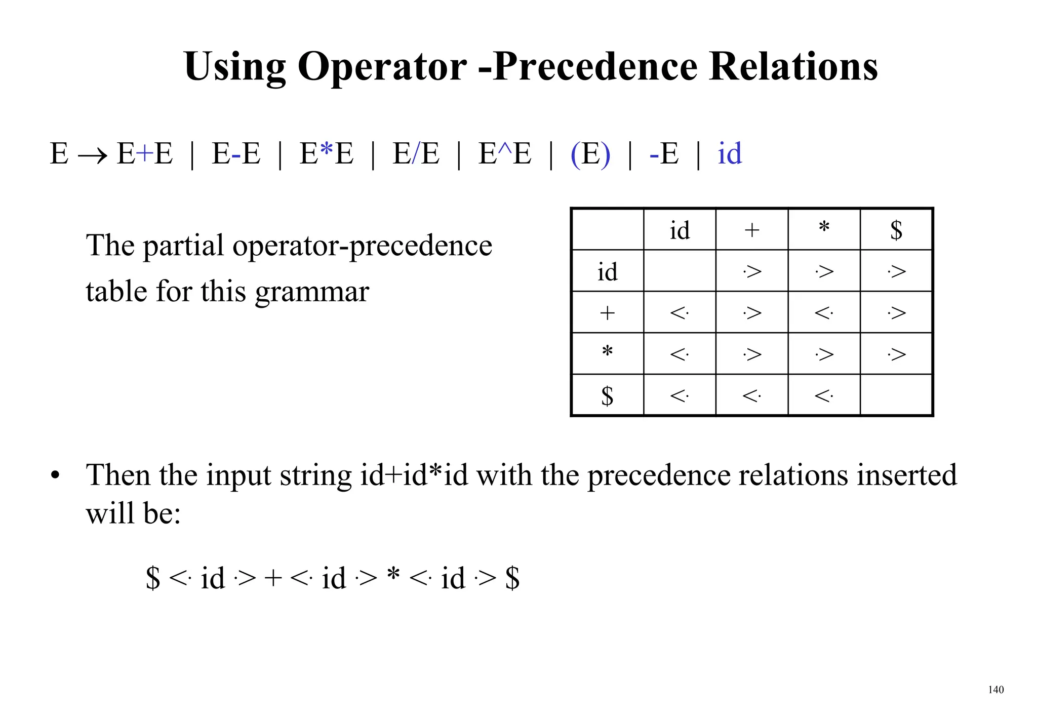 140
Using Operator -Precedence Relations
E  E+E | E-E | E*E | E/E | E^E | (E) | -E | id
The partial operator-precedence
table for this grammar
• Then the input string id+id*id with the precedence relations inserted
will be:
$ <. id .> + <. id .> * <. id .> $
id + * $
id .> .> .>
+ <. .> <. .>
* <. .> .> .>
$ <. <. <.
 