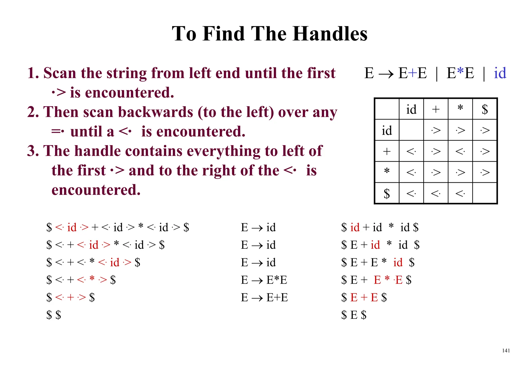 141
To Find The Handles
$ <. id .> + <. id .> * <. id .> $ E  id $ id + id * id $
$ <. + <. id .> * <. id .> $ E  id $ E + id * id $
$ <. + <. * <. id .> $ E  id $ E + E * id $
$ <. + <. * .> $ E  E*E $ E + E * .E $
$ <. + .> $ E  E+E $ E + E $
$ $ $ E $
id + * $
id .> .> .>
+ <. .> <. .>
* <. .> .> .>
$ <. <. <.
1. Scan the string from left end until the first
·
> is encountered.
2. Then scan backwards (to the left) over any
=·until a <·is encountered.
3. The handle contains everything to left of
the first ·
> and to the right of the <·is
encountered.
E  E+E | E*E | id
 