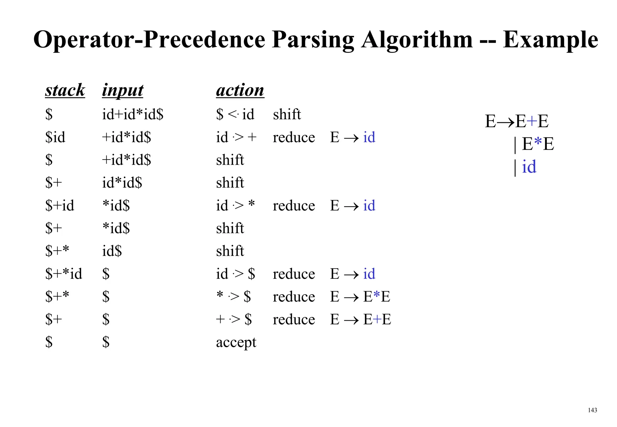 143
Operator-Precedence Parsing Algorithm -- Example
stack input action
$ id+id*id$ $ <. id shift
$id +id*id$ id .> + reduce E  id
$ +id*id$ shift
$+ id*id$ shift
$+id *id$ id .> * reduce E  id
$+ *id$ shift
$+* id$ shift
$+*id $ id .> $ reduce E  id
$+* $ * .> $ reduce E  E*E
$+ $ + .> $ reduce E  E+E
$ $ accept
EE+E
| E*E
| id
 