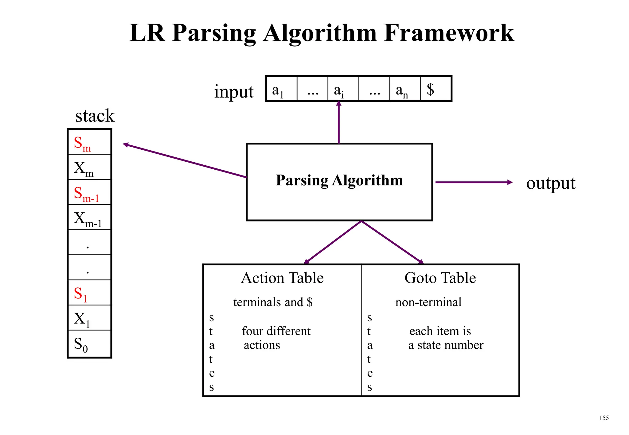 155
LR Parsing Algorithm Framework
a1 ... ai ... an $
Parsing Algorithm
stack
input
output
Action Table
terminals and $
s
t four different
a actions
t
e
s
Goto Table
non-terminal
s
t each item is
a a state number
t
e
s
Sm
Xm
Sm-1
Xm-1
.
.
S1
X1
S0
 