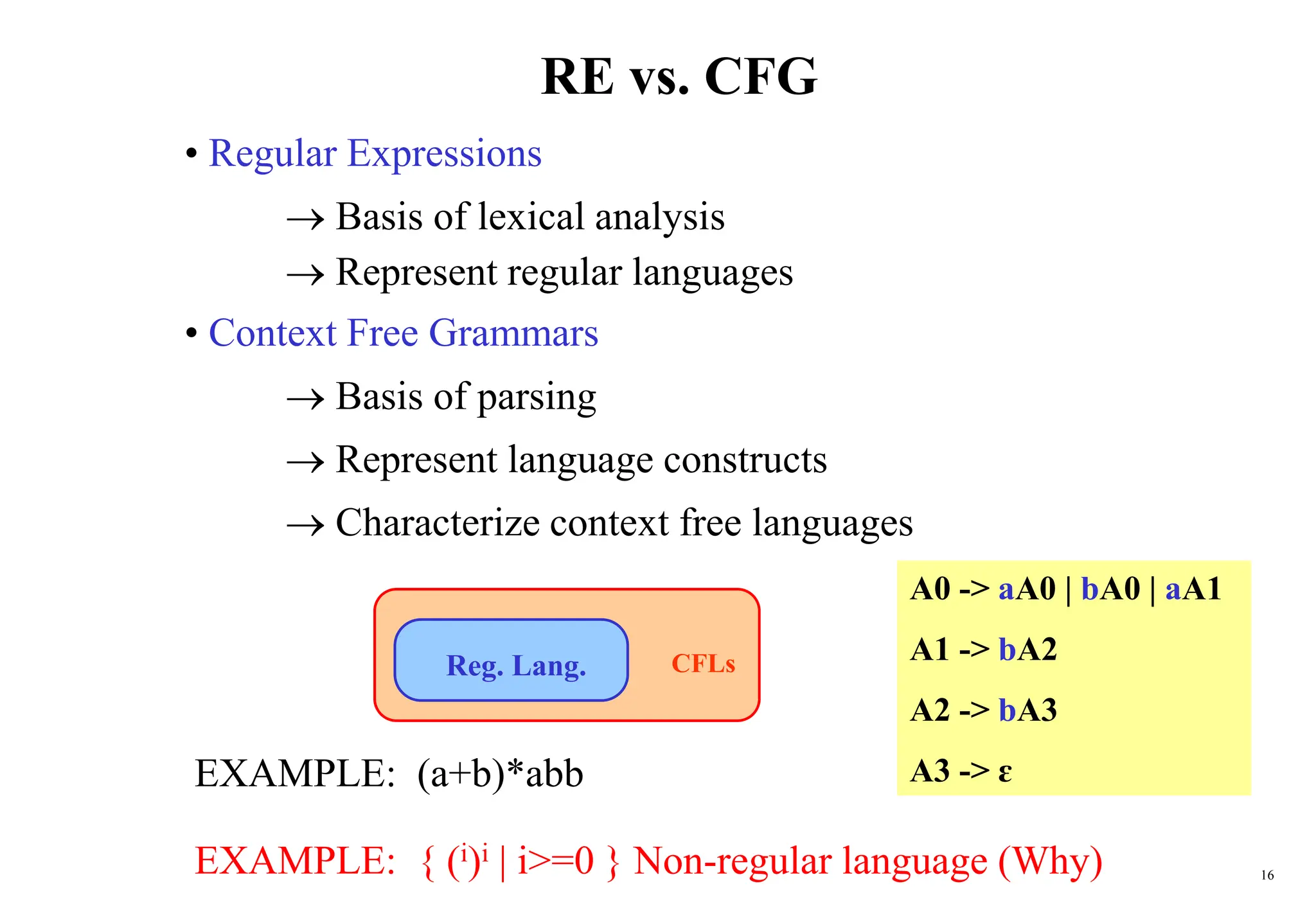 16
CFLs
RE vs. CFG
• Regular Expressions
 Basis of lexical analysis
 Represent regular languages
• Context Free Grammars
 Basis of parsing
 Represent language constructs
 Characterize context free languages
Reg. Lang.
EXAMPLE: (a+b)*abb
A0 -> aA0 | bA0 | aA1
A1 -> bA2
A2 -> bA3
A3 -> ɛ
EXAMPLE: { (i)i | i>=0 } Non-regular language (Why)
 