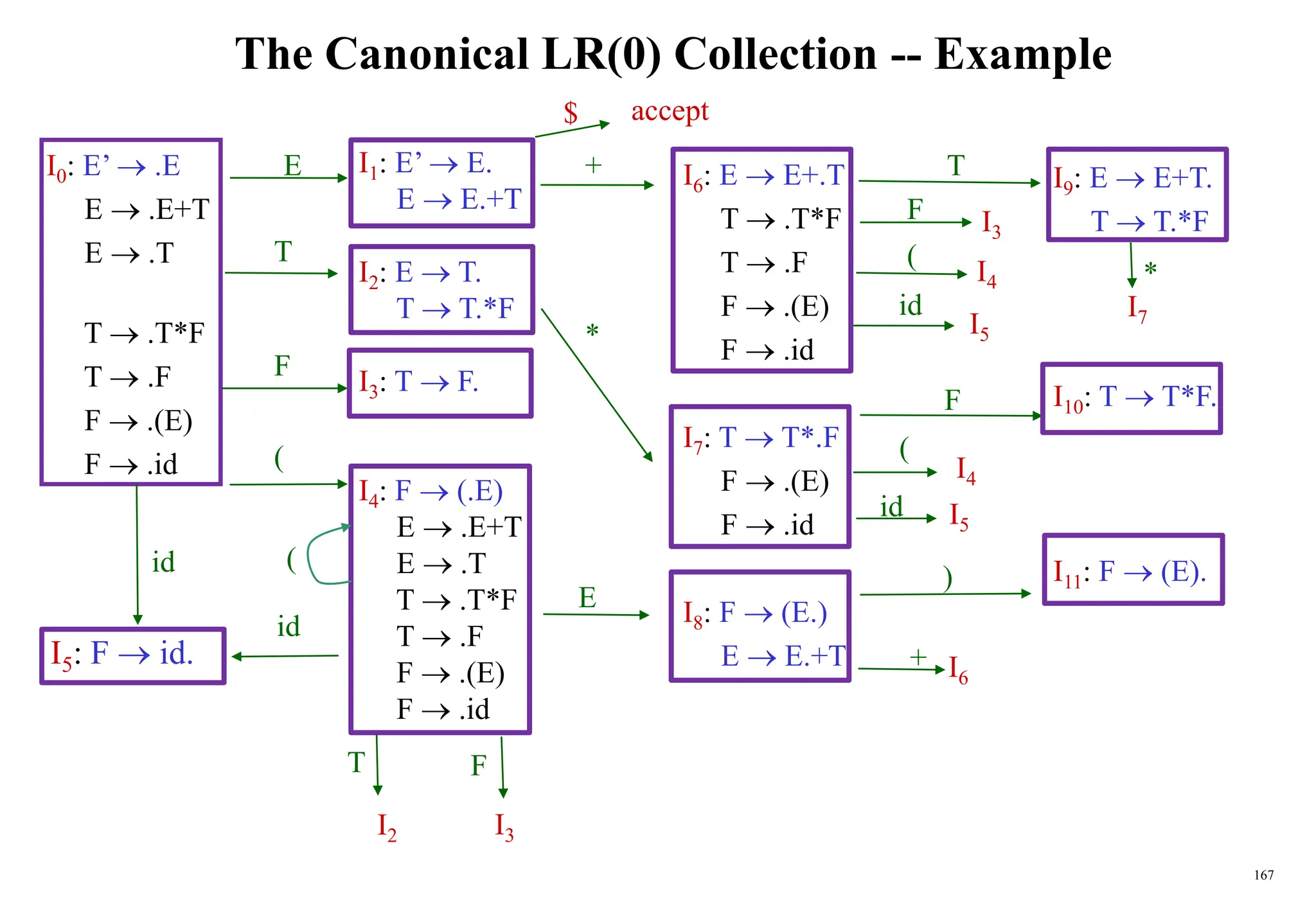 167
The Canonical LR(0) Collection -- Example
I0: E’  .E
E  .E+T
E  .T
T  .T*F
T  .F
F  .(E)
F  .id
I9: E  E+T.
T  T.*F
I10: T  T*F.
I11: F  (E).
I6: E  E+.T
T  .T*F
T  .F
F  .(E)
F  .id
I7: T  T*.F
F  .(E)
F  .id
I8: F  (E.)
E  E.+T
id
(
F
T
E
I2
+
*
E
(
T
id
F
I3
*
I6
id
)
F
T
F
id
(
(
I4
I3
I5
I5
I4
+
I1: E’  E.
E  E.+T
I2: E  T.
T  T.*F
I3: T  F.
I4: F  (.E)
E  .E+T
E  .T
T  .T*F
T  .F
F  .(E)
F  .id
I5: F  id.
I7
$ accept
 