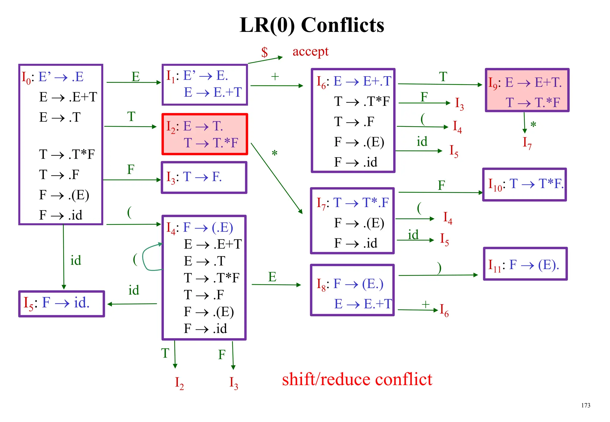 173
LR(0) Conflicts
I0: E’  .E
E  .E+T
E  .T
T  .T*F
T  .F
F  .(E)
F  .id
I9: E  E+T.
T  T.*F
I10: T  T*F.
I11: F  (E).
I6: E  E+.T
T  .T*F
T  .F
F  .(E)
F  .id
I7: T  T*.F
F  .(E)
F  .id
I8: F  (E.)
E  E.+T
id
(
F
T
E
I2
+
*
E
(
T
id
F
I3
*
I6
id
)
F
T
F
id
(
(
I4
I3
I5
I5
I4
+
I1: E’  E.
E  E.+T
I2: E  T.
T  T.*F
I3: T  F.
I4: F  (.E)
E  .E+T
E  .T
T  .T*F
T  .F
F  .(E)
F  .id
I5: F  id.
I7
shift/reduce conflict
$ accept
 