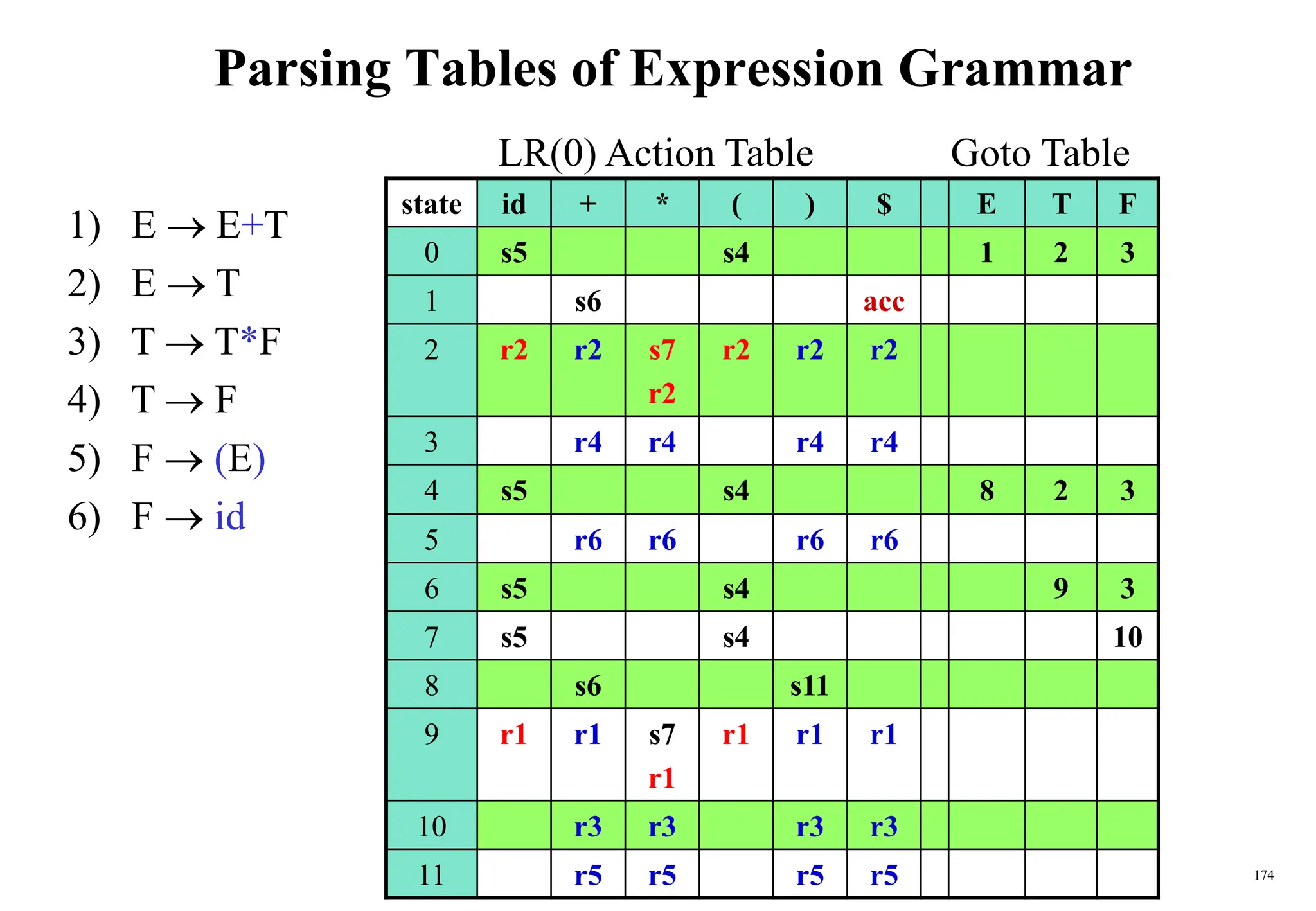 174
Parsing Tables of Expression Grammar
state id + * ( ) $ E T F
0 s5 s4 1 2 3
1 s6 acc
2 r2 r2 s7
r2
r2 r2 r2
3 r4 r4 r4 r4
4 s5 s4 8 2 3
5 r6 r6 r6 r6
6 s5 s4 9 3
7 s5 s4 10
8 s6 s11
9 r1 r1 s7
r1
r1 r1 r1
10 r3 r3 r3 r3
11 r5 r5 r5 r5
LR(0) Action Table Goto Table
1) E  E+T
2) E  T
3) T  T*F
4) T  F
5) F  (E)
6) F  id
 
