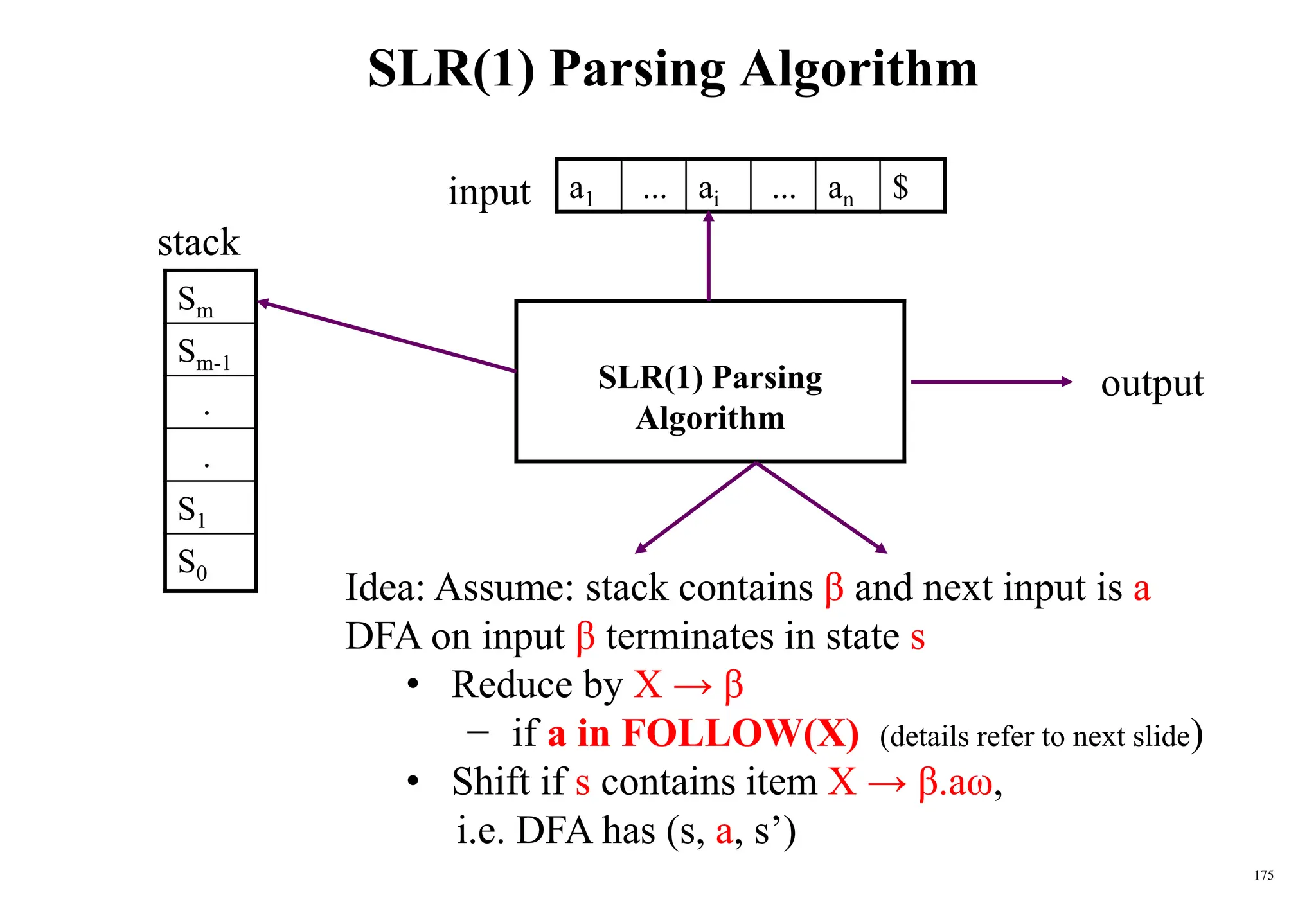 175
SLR(1) Parsing Algorithm
Sm
Sm-1
.
.
S1
S0
a1 ... ai ... an $
SLR(1) Parsing
Algorithm
stack
input
output
Idea: Assume: stack contains β and next input is a
DFA on input β terminates in state s
• Reduce by X → β
− if a in FOLLOW(X) (details refer to next slide)
• Shift if s contains item X → β.aω,
i.e. DFA has (s, a, s’)
 