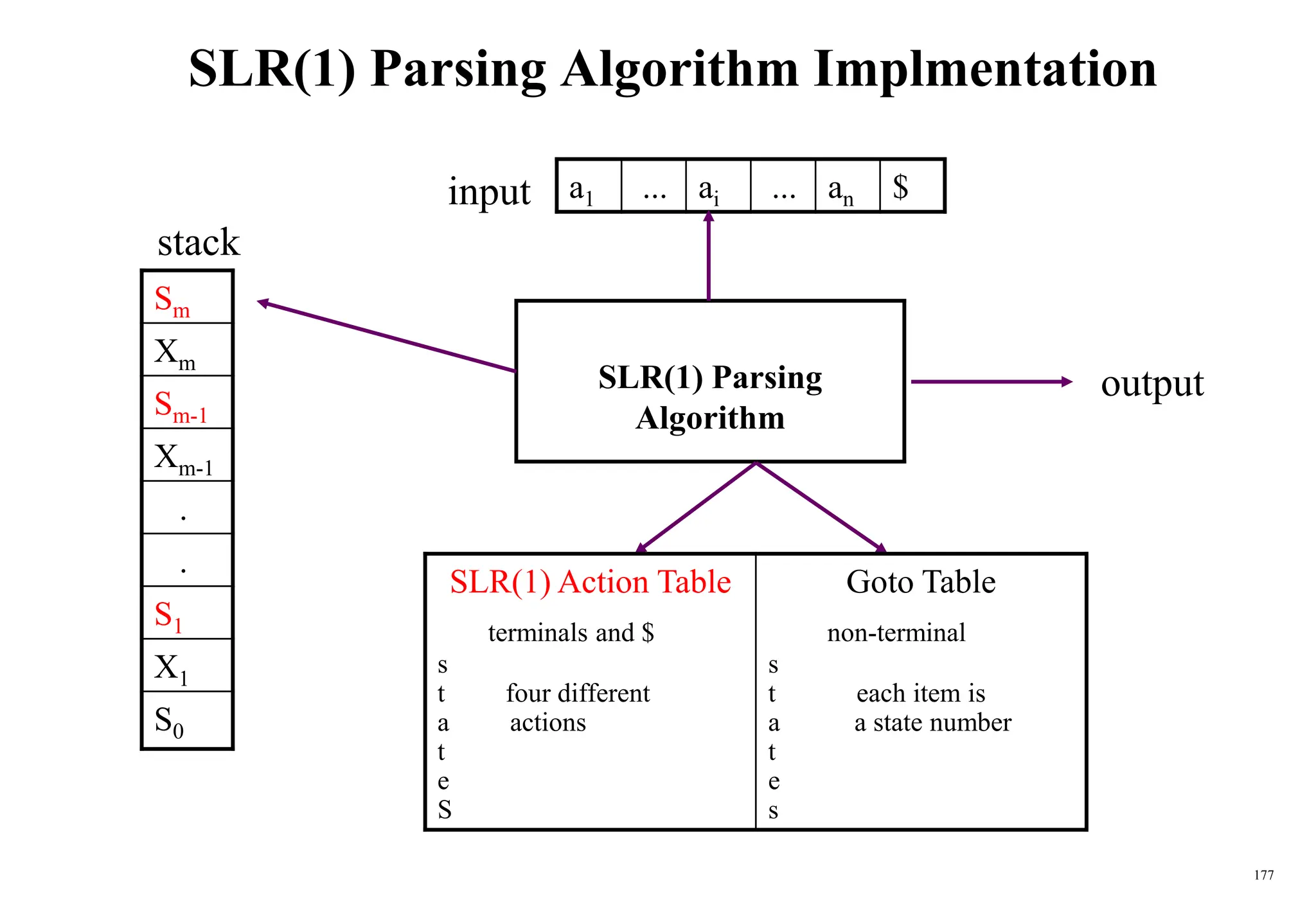 177
SLR(1) Parsing Algorithm Implmentation
a1 ... ai ... an $
SLR(1) Parsing
Algorithm
stack
input
output
SLR(1) Action Table
terminals and $
s
t four different
a actions
t
e
S
Goto Table
non-terminal
s
t each item is
a a state number
t
e
s
Sm
Xm
Sm-1
Xm-1
.
.
S1
X1
S0
 