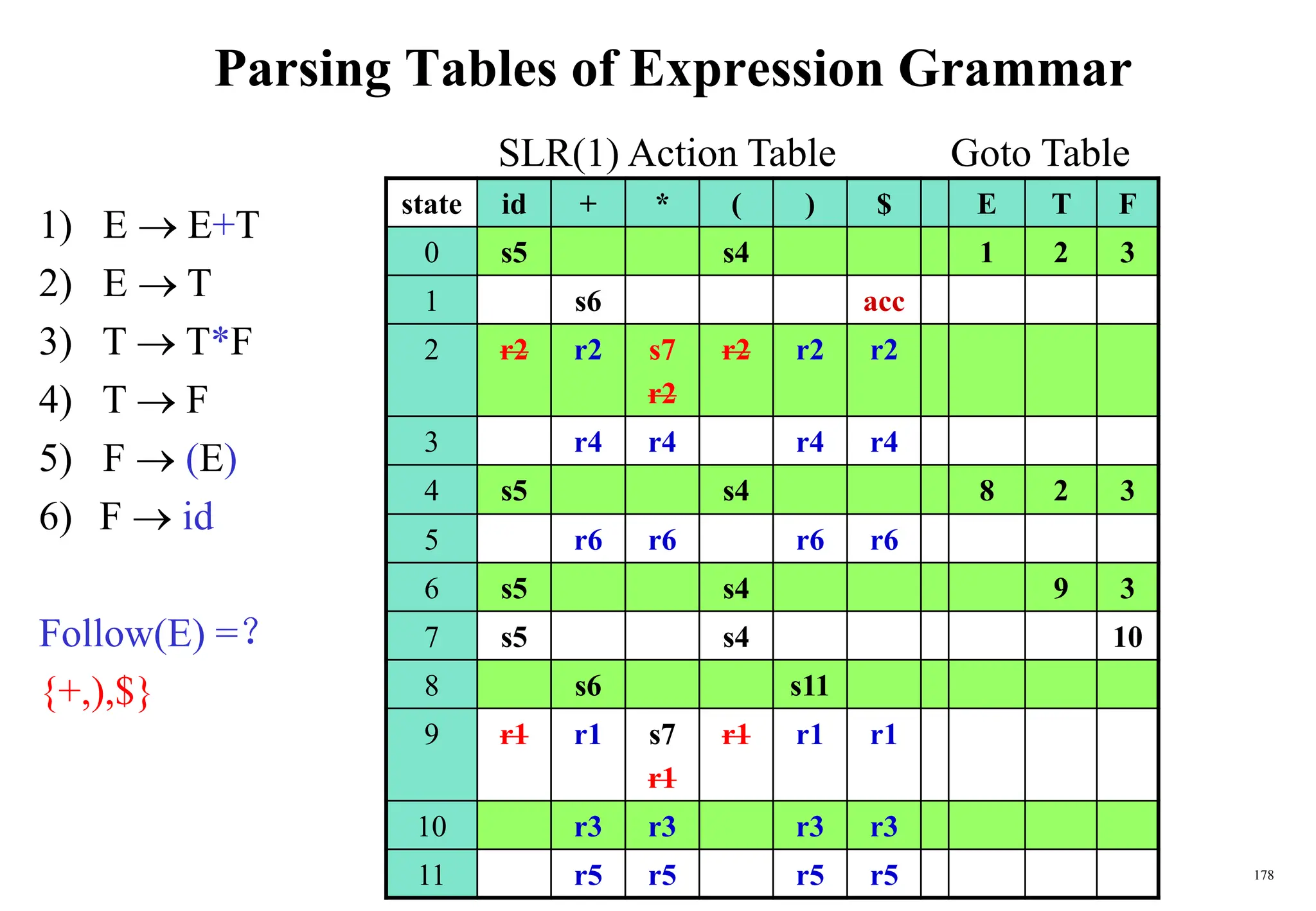 178
Parsing Tables of Expression Grammar
state id + * ( ) $ E T F
0 s5 s4 1 2 3
1 s6 acc
2 r2 r2 s7
r2
r2 r2 r2
3 r4 r4 r4 r4
4 s5 s4 8 2 3
5 r6 r6 r6 r6
6 s5 s4 9 3
7 s5 s4 10
8 s6 s11
9 r1 r1 s7
r1
r1 r1 r1
10 r3 r3 r3 r3
11 r5 r5 r5 r5
SLR(1) Action Table Goto Table
1) E  E+T
2) E  T
3) T  T*F
4) T  F
5) F  (E)
6) F  id
Follow(E) =？
{+,),$}
 