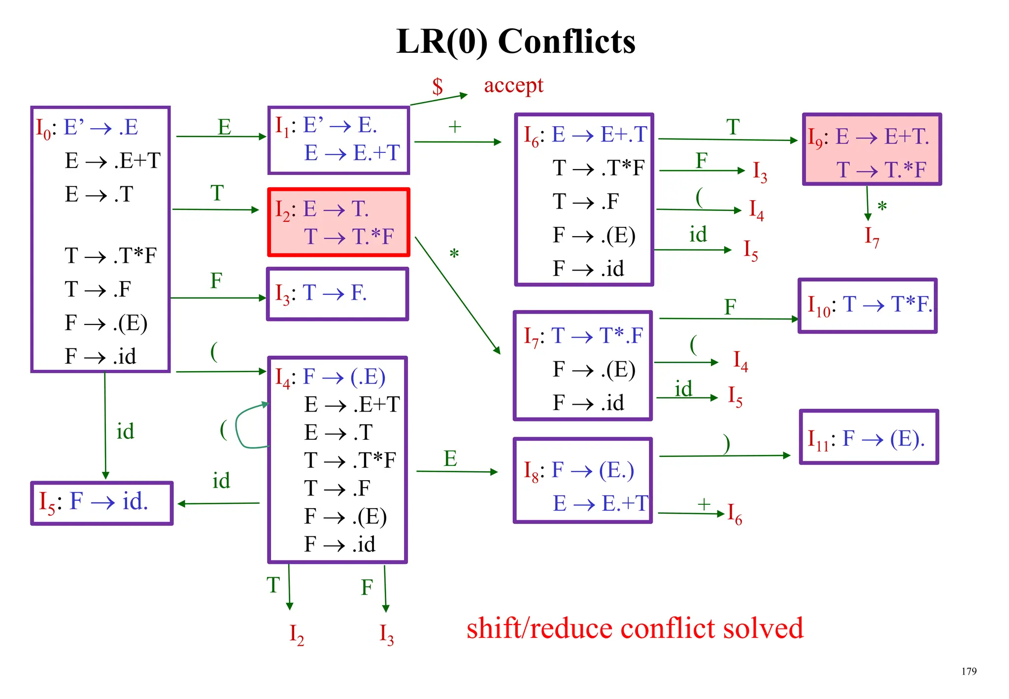 179
LR(0) Conflicts
I0: E’  .E
E  .E+T
E  .T
T  .T*F
T  .F
F  .(E)
F  .id
I9: E  E+T.
T  T.*F
I10: T  T*F.
I11: F  (E).
I6: E  E+.T
T  .T*F
T  .F
F  .(E)
F  .id
I7: T  T*.F
F  .(E)
F  .id
I8: F  (E.)
E  E.+T
id
(
F
T
E
I2
+
*
E
(
T
id
F
I3
*
I6
id
)
F
T
F
id
(
(
I4
I3
I5
I5
I4
+
I1: E’  E.
E  E.+T
I2: E  T.
T  T.*F
I3: T  F.
I4: F  (.E)
E  .E+T
E  .T
T  .T*F
T  .F
F  .(E)
F  .id
I5: F  id.
I7
shift/reduce conflict solved
$ accept
 