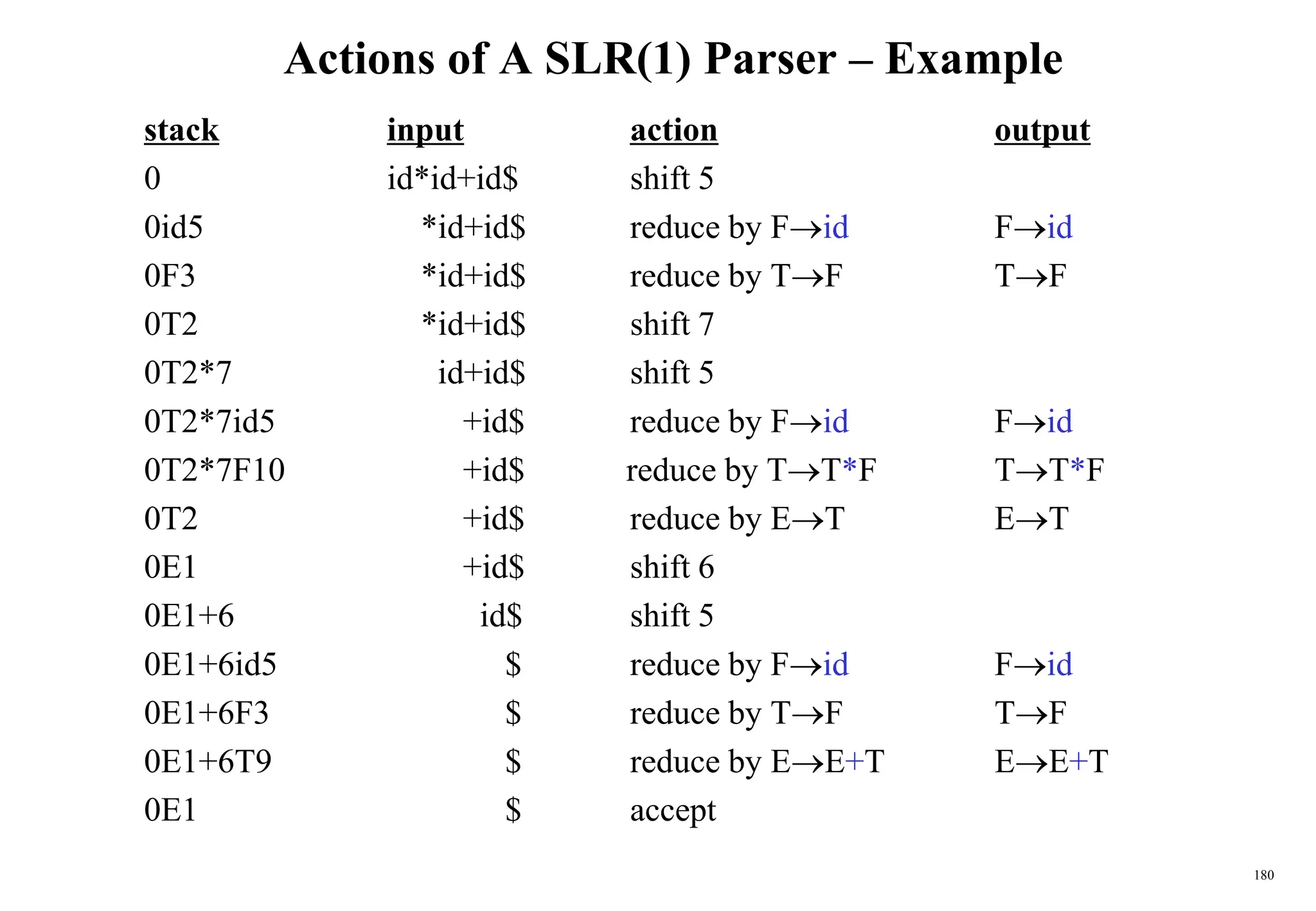 180
Actions of A SLR(1) Parser – Example
stack input action output
0 id*id+id$ shift 5
0id5 *id+id$ reduce by Fid Fid
0F3 *id+id$ reduce by TF TF
0T2 *id+id$ shift 7
0T2*7 id+id$ shift 5
0T2*7id5 +id$ reduce by Fid Fid
0T2*7F10 +id$ reduce by TT*F TT*F
0T2 +id$ reduce by ET ET
0E1 +id$ shift 6
0E1+6 id$ shift 5
0E1+6id5 $ reduce by Fid Fid
0E1+6F3 $ reduce by TF TF
0E1+6T9 $ reduce by EE+T EE+T
0E1 $ accept
 