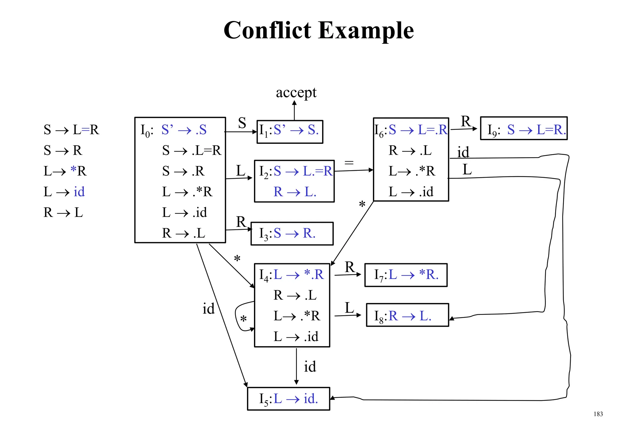 183
Conflict Example
S  L=R I0: S’  .S I1:S’  S. I6:S  L=.R I9: S  L=R.
S  R S  .L=R R  .L
L *R S  .R I2:S  L.=R L .*R
L  id L  .*R R  L. L  .id
R  L L  .id
R  .L I3:S  R.
I4:L  *.R I7:L  *R.
R  .L
L .*R I8:R  L.
L  .id
I5:L  id.
S
L
R
*
id
accept
=
R
L
id
*
R
id
L
*
 