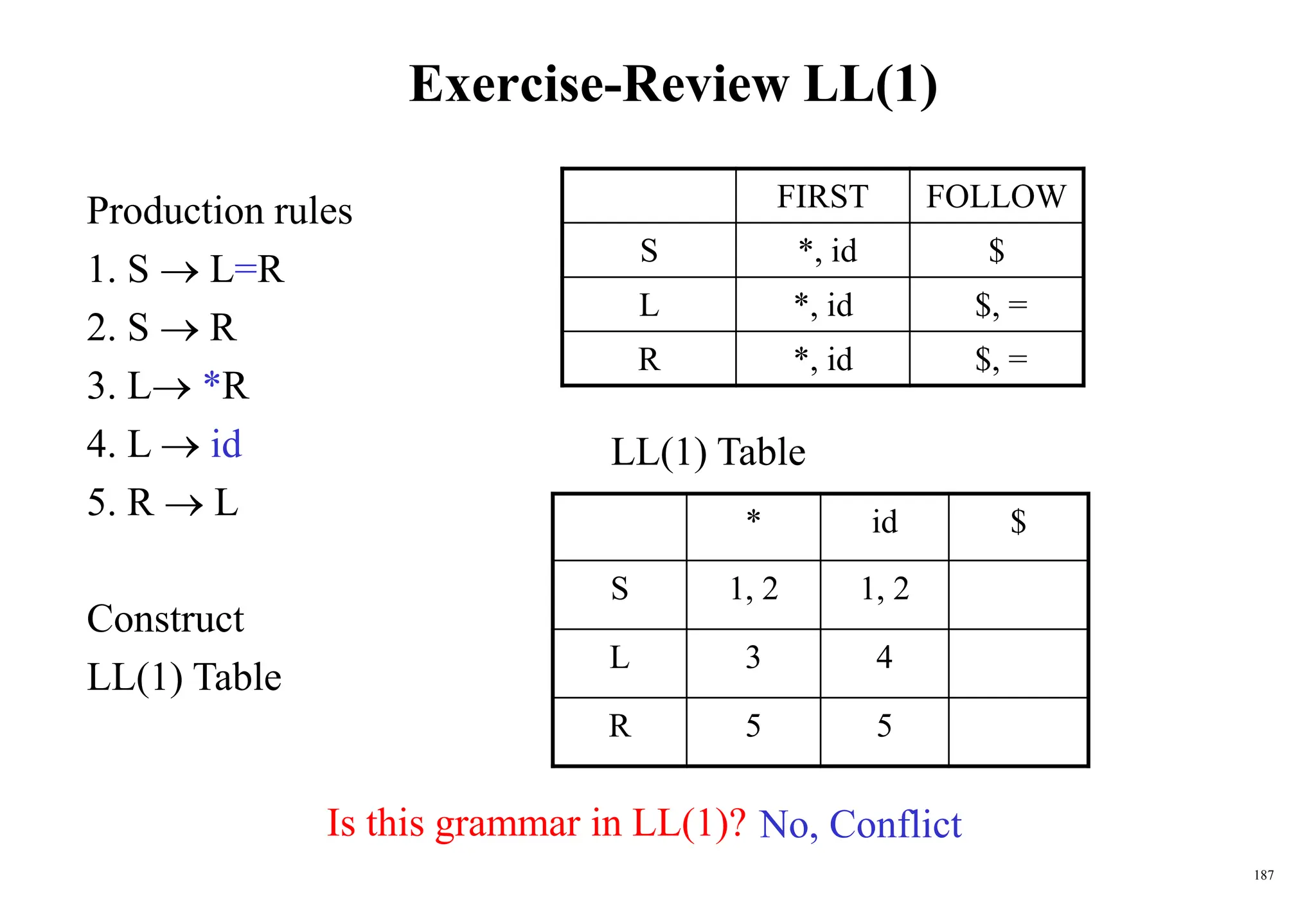 187
Exercise-Review LL(1)
FIRST FOLLOW
S *, id $
L *, id $, =
R *, id $, =
* id $
S 1, 2 1, 2
L 3 4
R 5 5
Production rules
1. S  L=R
2. S  R
3. L *R
4. L  id
5. R  L
Construct
LL(1) Table
LL(1) Table
Is this grammar in LL(1)? No, Conflict
 