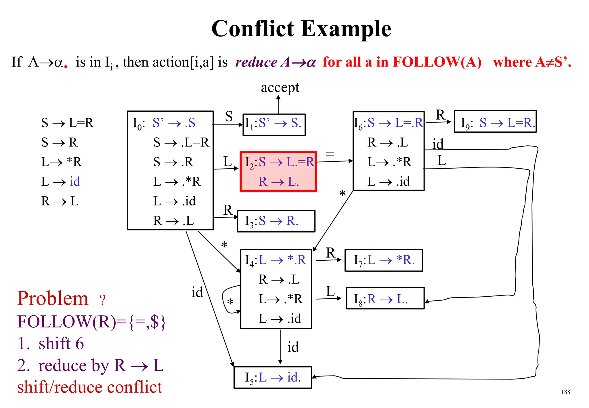 188
Conflict Example
S  L=R I0: S’  .S I1:S’  S. I6:S  L=.R I9: S  L=R.
S  R S  .L=R R  .L
L *R S  .R I2:S  L.=R L .*R
L  id L  .*R R  L. L  .id
R  L L  .id
R  .L I3:S  R.
I4:L  *.R I7:L  *R.
R  .L
L .*R I8:R  L.
L  .id
I5:L  id.
S
L
R
*
id
accept
=
R
L
id
*
R
id
L
*
Problem ?
FOLLOW(R)={=,$}
1. shift 6
2. reduce by R  L
shift/reduce conflict
If A is in Ii , then action[i,a] is reduce A for all a in FOLLOW(A) where AS’.
 