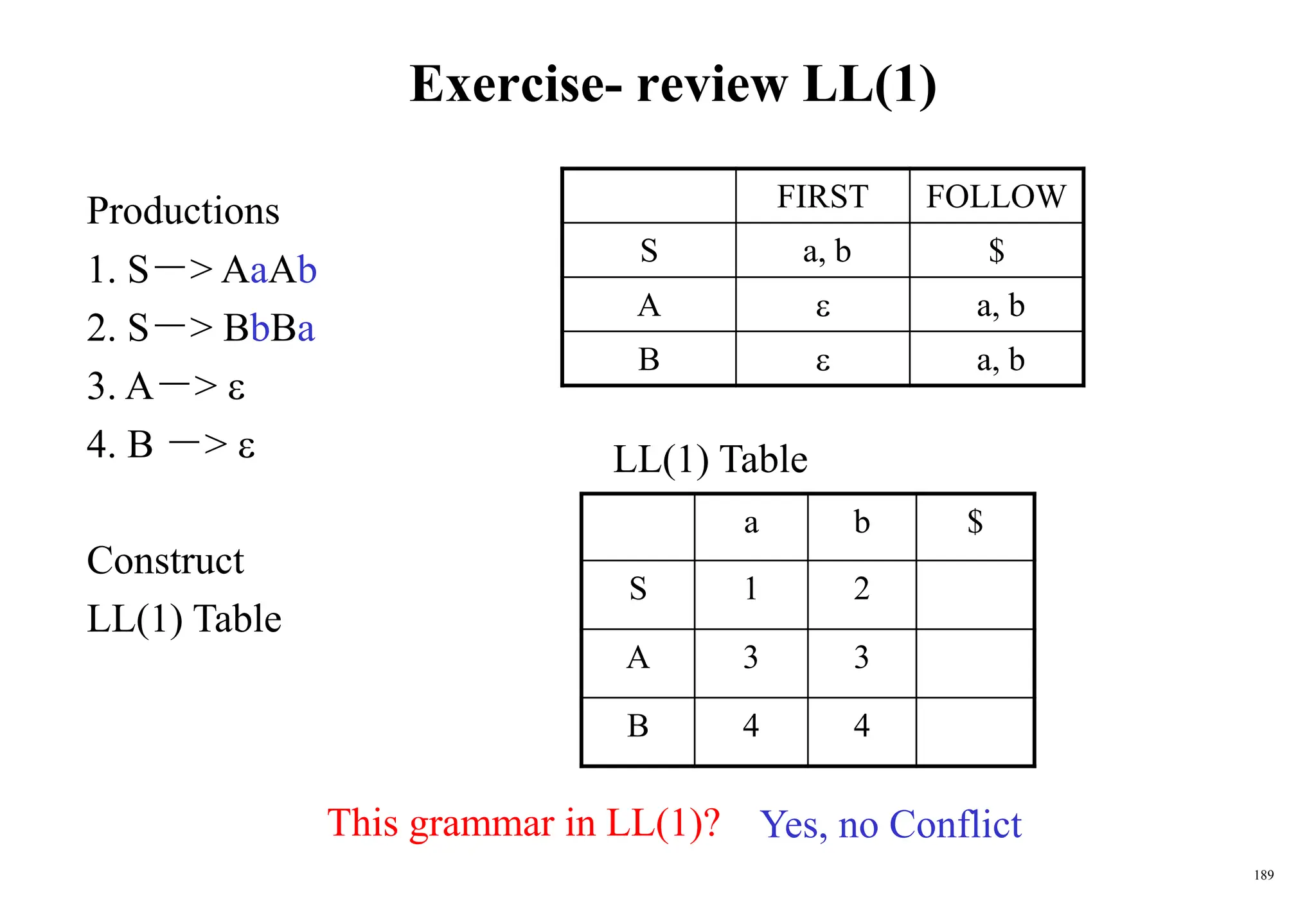 189
Exercise- review LL(1)
FIRST FOLLOW
S a, b $
A  a, b
B  a, b
a b $
S 1 2
A 3 3
B 4 4
Productions
1. S－> AaAb
2. S－> BbBa
3. A－> 
4. B －> 
Construct
LL(1) Table
LL(1) Table
This grammar in LL(1)? Yes, no Conflict
 