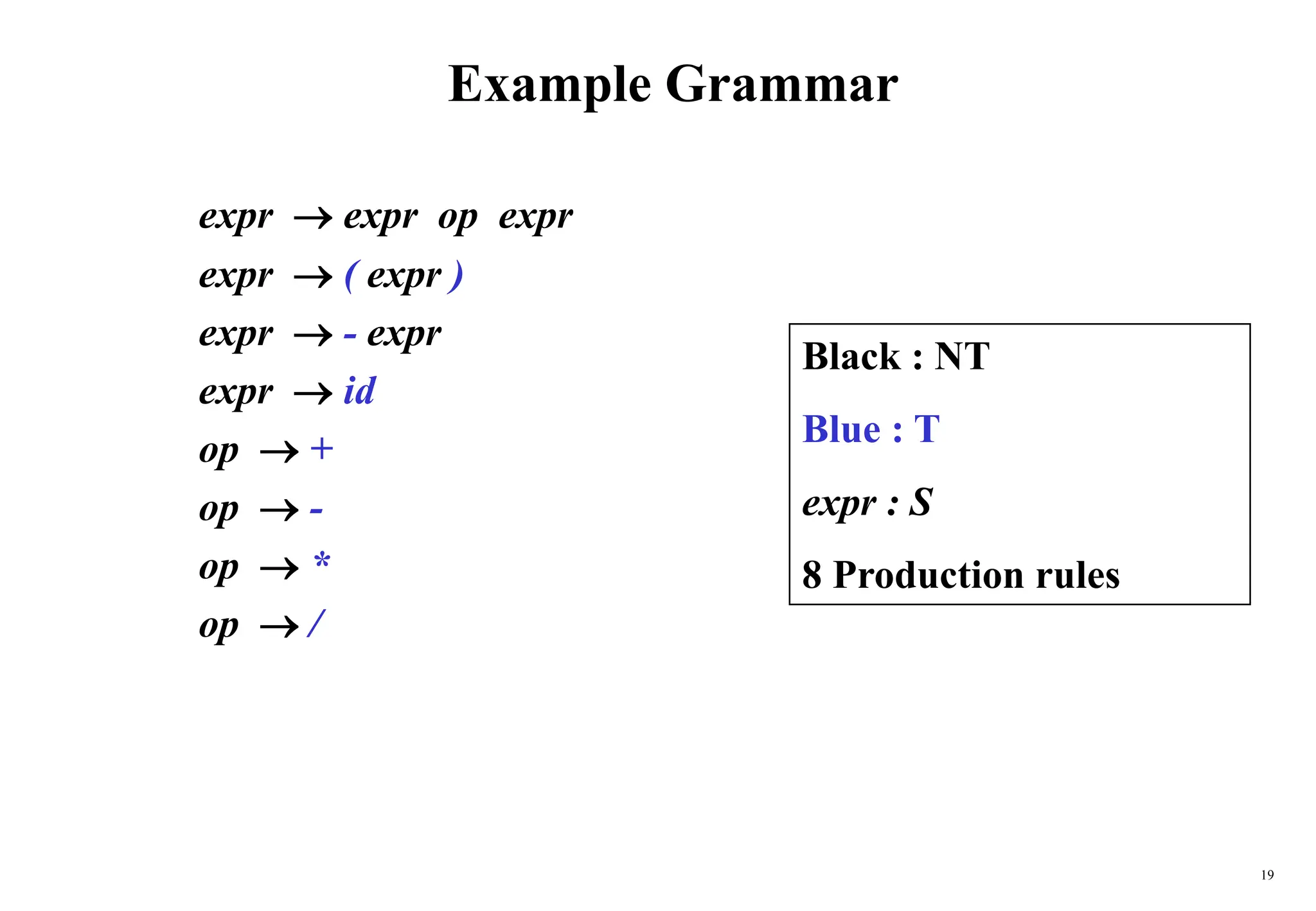 19
Example Grammar
expr  expr op expr
expr  ( expr )
expr  - expr
expr  id
op  +
op  -
op  *
op  /
Black : NT
Blue : T
expr : S
8 Production rules
 