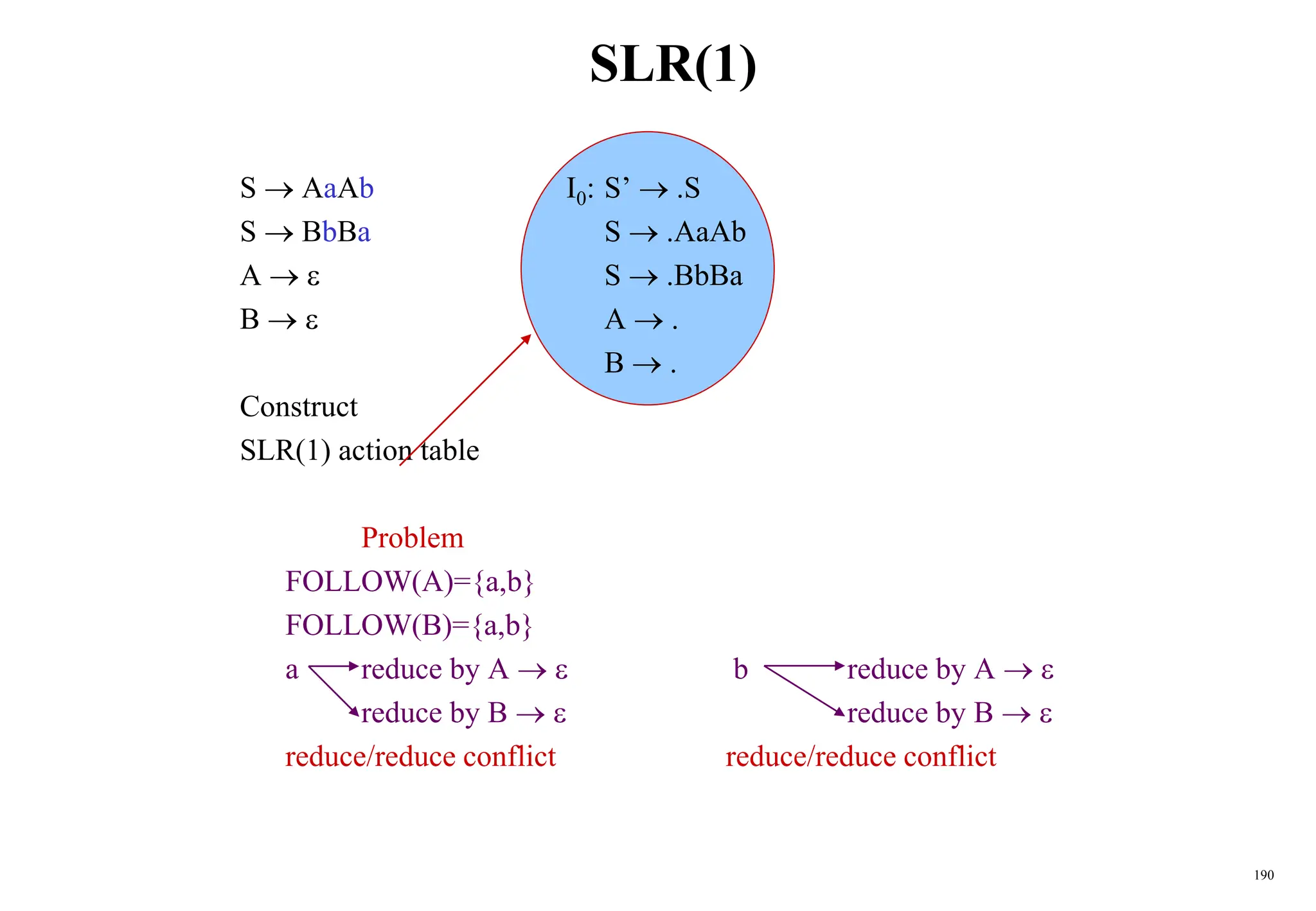 190
SLR(1)
S  AaAb I0: S’  .S
S  BbBa S  .AaAb
A   S  .BbBa
B   A  .
B  .
Construct
SLR(1) action table
Problem
FOLLOW(A)={a,b}
FOLLOW(B)={a,b}
a reduce by A   b reduce by A  
reduce by B   reduce by B  
reduce/reduce conflict reduce/reduce conflict
 