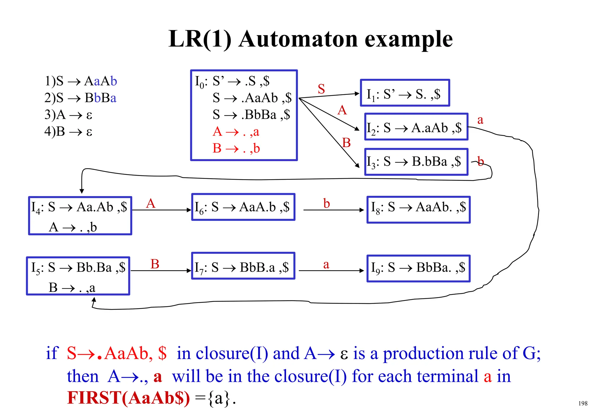 198
LR(1) Automaton example
I4: S  Aa.Ab ,$
A  . ,b
I5: S  Bb.Ba ,$
B  . ,a
S
A
B
A
B
b
a
a
b
I1: S’  S. ,$
I2: S  A.aAb ,$
I3: S  B.bBa ,$
1)S  AaAb I0: S’  .S ,$
2)S  BbBa S  .AaAb ,$
3)A   S  .BbBa ,$
4)B   A  . ,a
B  . ,b
I6: S  AaA.b ,$
I7: S  BbB.a ,$
I8: S  AaAb. ,$
I9: S  BbBa. ,$
if S.AaAb, $ in closure(I) and A  is a production rule of G;
then A., a will be in the closure(I) for each terminal a in
FIRST(AaAb$) ={a}.
 