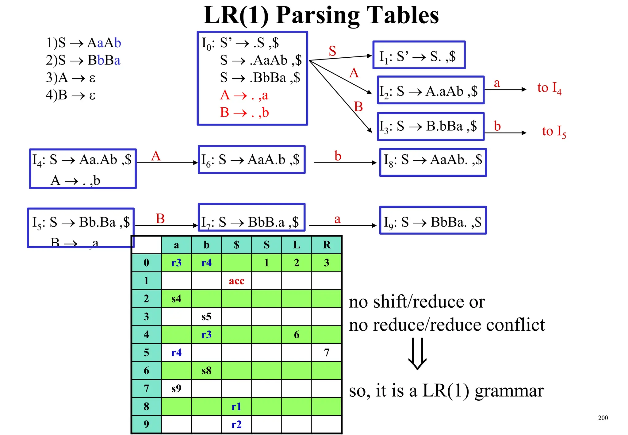 200
LR(1) Parsing Tables
I4: S  Aa.Ab ,$
A  . ,b
I5: S  Bb.Ba ,$
B  . ,a
S
A
B
A
B
b
a
a
b
to I4
to I5
I1: S’  S. ,$
I2: S  A.aAb ,$
I3: S  B.bBa ,$
1)S  AaAb I0: S’  .S ,$
2)S  BbBa S  .AaAb ,$
3)A   S  .BbBa ,$
4)B   A  . ,a
B  . ,b
I6: S  AaA.b ,$
I7: S  BbB.a ,$
I8: S  AaAb. ,$
I9: S  BbBa. ,$
a b $ S L R
0 r3 r4 1 2 3
1 acc
2 s4
3 s5
4 r3 6
5 r4 7
6 s8
7 s9
8 r1
9 r2
no shift/reduce or
no reduce/reduce conflict

so, it is a LR(1) grammar
 