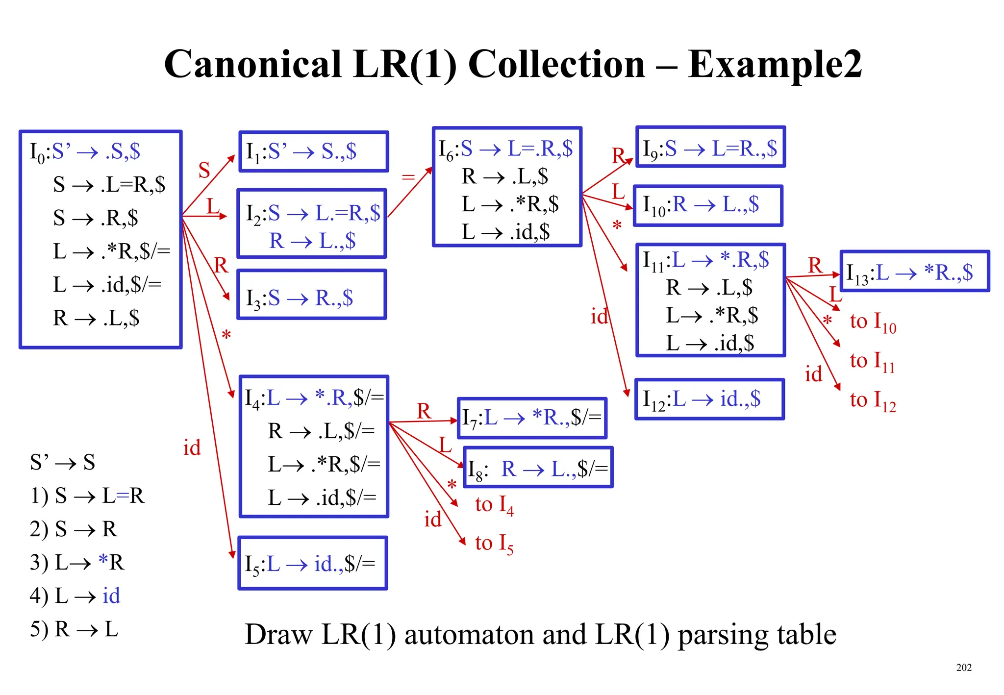 202
Canonical LR(1) Collection – Example2
S’  S
1) S  L=R
2) S  R
3) L *R
4) L  id
5) R  L
I0:S’  .S,$
S  .L=R,$
S  .R,$
L  .*R,$/=
L  .id,$/=
R  .L,$
I9:S  L=R.,$
I10:R  L.,$
I11:L  *.R,$
R  .L,$
L .*R,$
L  .id,$
I12:L  id.,$
I13:L  *R.,$
to I10
to I11
to I12
id
R
L
*
I1:S’  S.,$
I2:S  L.=R,$
R  L.,$
I3:S  R.,$
I4:L  *.R,$/=
R  .L,$/=
L .*R,$/=
L  .id,$/=
I5:L  id.,$/=
S
L
R
id
*
I6:S  L=.R,$
R  .L,$
L  .*R,$
L  .id,$
I7:L  *R.,$/=
I8: R  L.,$/=
L
R
id
*
to I4
to I5
L
id
R
*
=
Draw LR(1) automaton and LR(1) parsing table
 