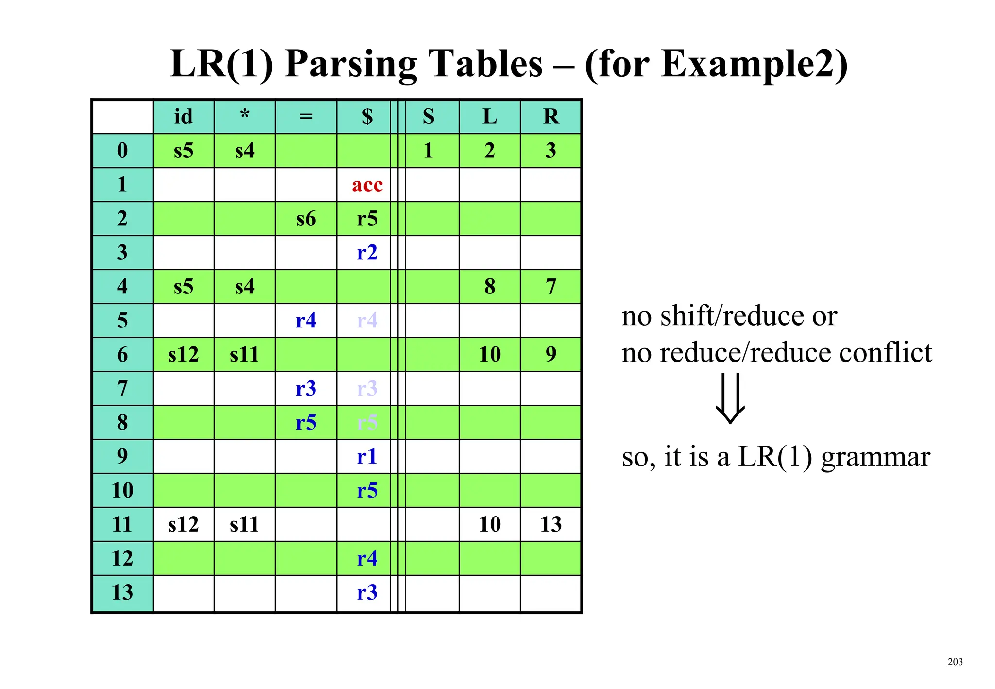 203
LR(1) Parsing Tables – (for Example2)
id * = $ S L R
0 s5 s4 1 2 3
1 acc
2 s6 r5
3 r2
4 s5 s4 8 7
5 r4 r4
6 s12 s11 10 9
7 r3 r3
8 r5 r5
9 r1
10 r5
11 s12 s11 10 13
12 r4
13 r3
no shift/reduce or
no reduce/reduce conflict

so, it is a LR(1) grammar
 
