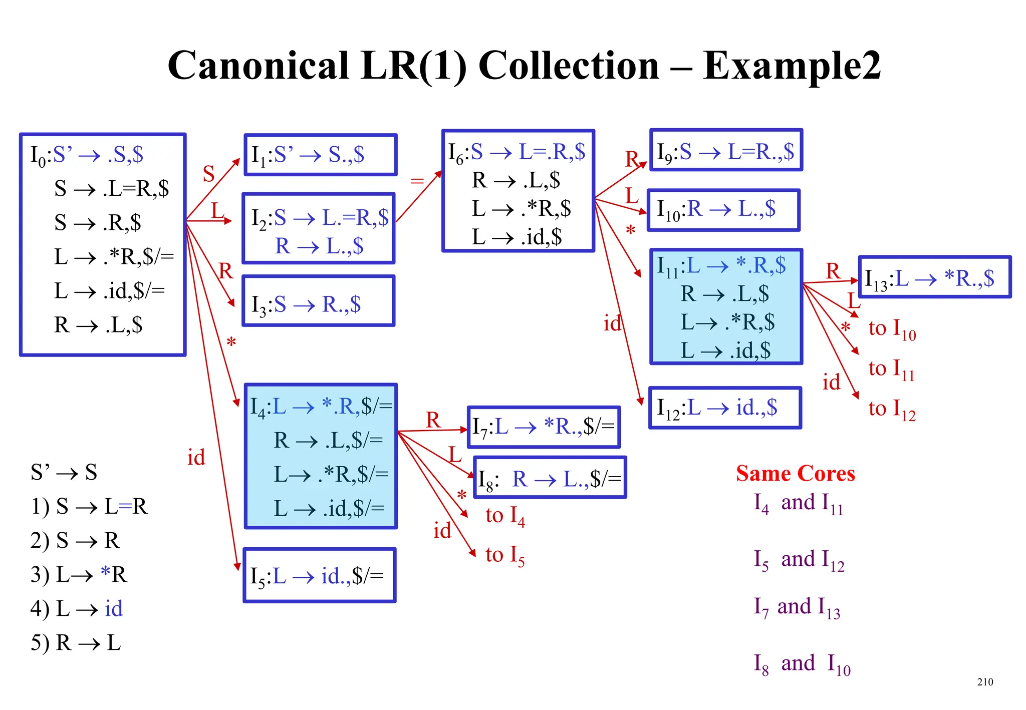210
Canonical LR(1) Collection – Example2
S’  S
1) S  L=R
2) S  R
3) L *R
4) L  id
5) R  L
I0:S’  .S,$
S  .L=R,$
S  .R,$
L  .*R,$/=
L  .id,$/=
R  .L,$
I9:S  L=R.,$
I10:R  L.,$
I11:L  *.R,$
R  .L,$
L .*R,$
L  .id,$
I12:L  id.,$
I13:L  *R.,$
to I10
to I11
to I12
id
R
L
*
I1:S’  S.,$
I2:S  L.=R,$
R  L.,$
I3:S  R.,$
I4:L  *.R,$/=
R  .L,$/=
L .*R,$/=
L  .id,$/=
I5:L  id.,$/=
S
L
R
id
*
I6:S  L=.R,$
R  .L,$
L  .*R,$
L  .id,$
I7:L  *R.,$/=
I8: R  L.,$/=
L
R
id
*
to I4
to I5
L
id
R
*
=
Same Cores
I4 and I11
I5 and I12
I7 and I13
I8 and I10
 