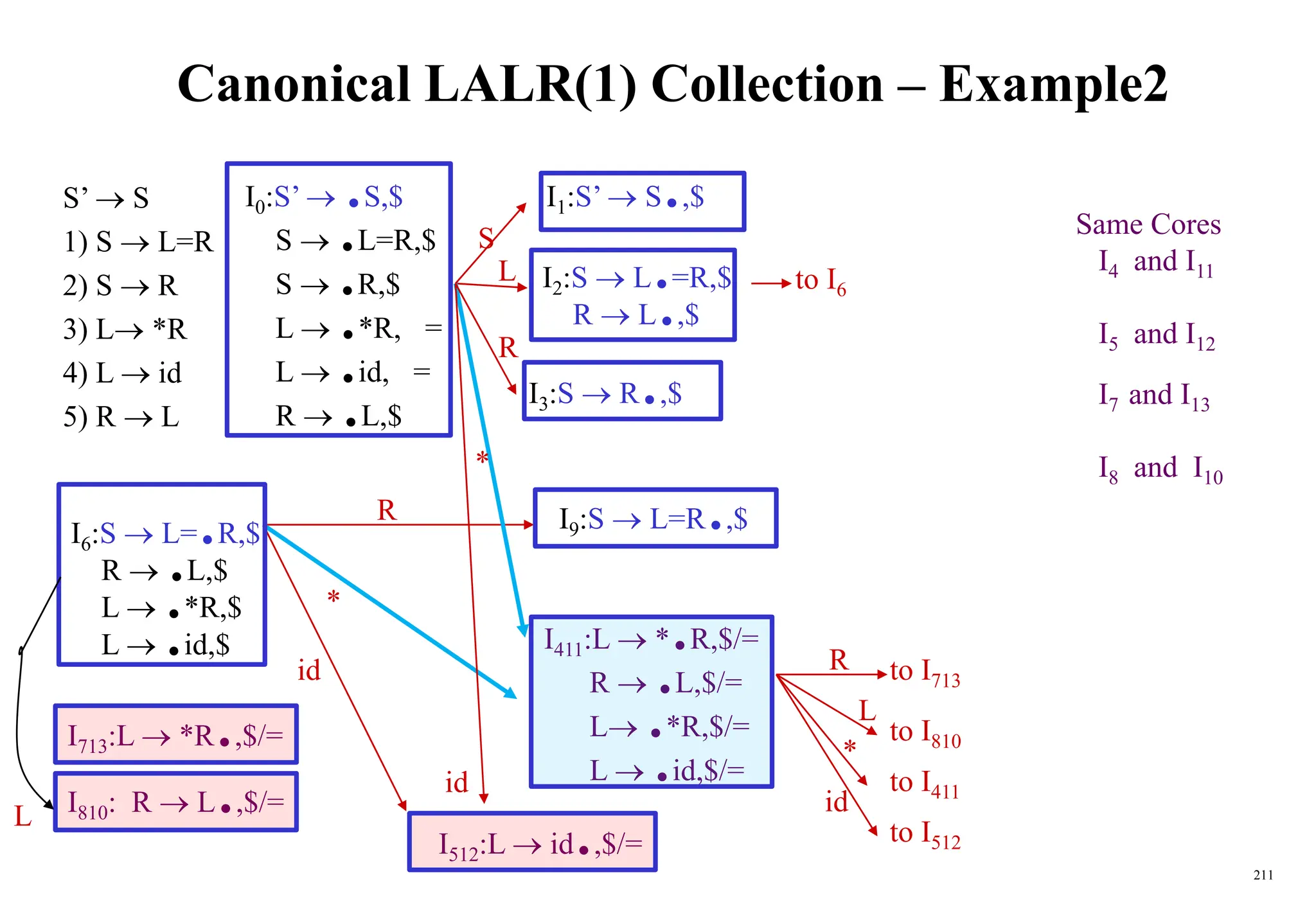 211
Canonical LALR(1) Collection – Example2
S’  S
1) S  L=R
2) S  R
3) L *R
4) L  id
5) R  L
I6:S  L=.R,$
R  .L,$
L  .*R,$
L  .id,$
I713:L  *R.,$/=
I810: R  L.,$/=
I9:S  L=R.,$
L
R
id
*
I0:S’  .S,$
S  .L=R,$
S  .R,$
L  .*R,$/=
L  .id,$/=
R  .L,$
I1:S’  S.,$
I2:S  L.=R,$
R  L.,$
I3:S  R.,$
I411:L  *.R,$/=
R  .L,$/=
L .*R,$/=
L  .id,$/=
I512:L  id.,$/=
to I6
S
L
R
id
to I713
to I810
to I411
to I512
L
id
R
*
*
Same Cores
I4 and I11
I5 and I12
I7 and I13
I8 and I10
 