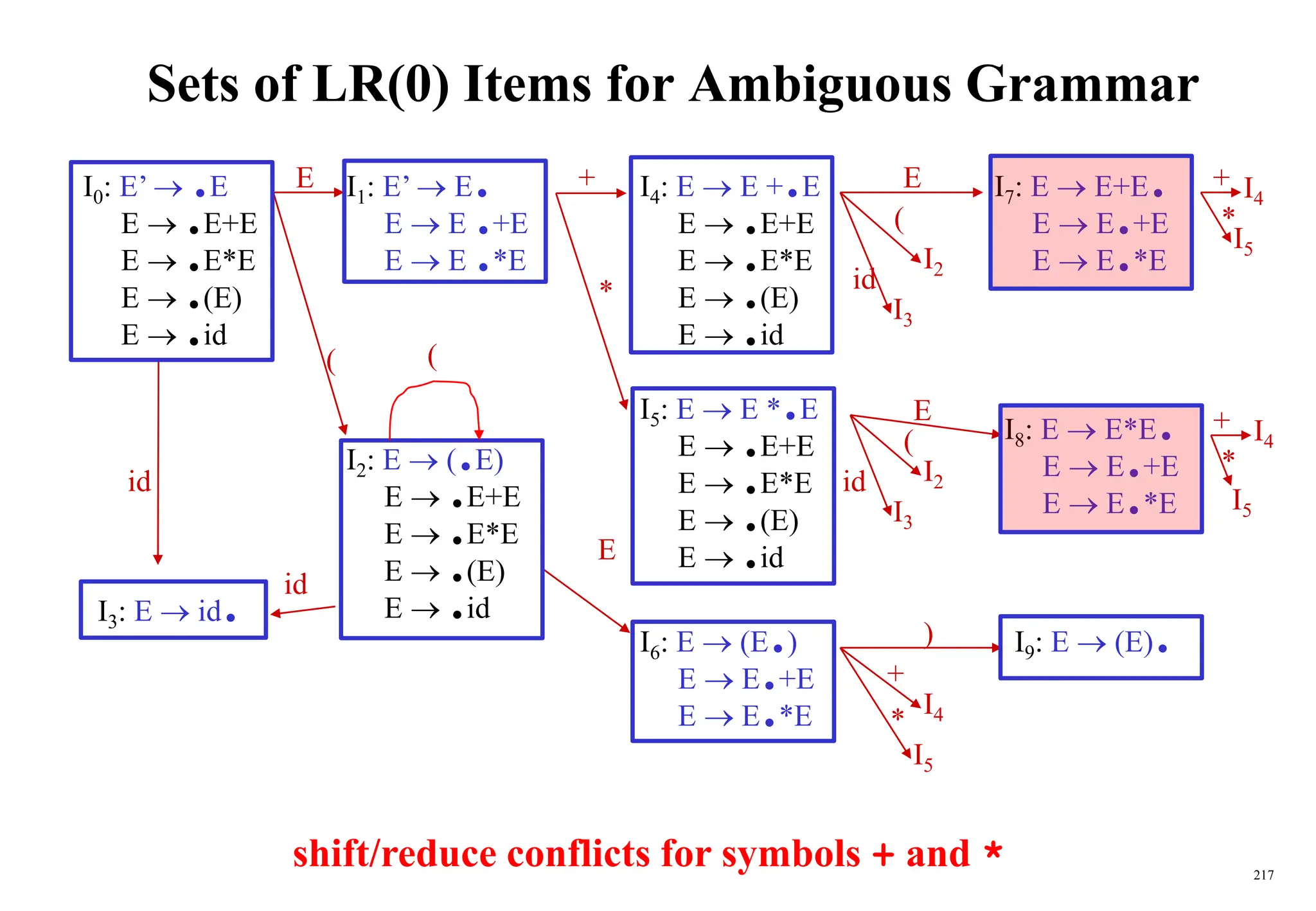 217
Sets of LR(0) Items for Ambiguous Grammar
I0: E’  .E
E  .E+E
E  .E*E
E  .(E)
E  .id
I1: E’  E.
E  E .+E
E  E .*E
I2: E  (.E)
E  .E+E
E  .E*E
E  .(E)
E  .id
I3: E  id.
I4: E  E +.E
E  .E+E
E  .E*E
E  .(E)
E  .id
I5: E  E *.E
E  .E+E
E  .E*E
E  .(E)
E  .id
I6: E  (E.)
E  E.+E
E  E.*E
I7: E  E+E.
E  E.+E
E  E.*E
I8: E  E*E.
E  E.+E
E  E.*E
I9: E  (E).
E
(
id
E
*
+
(
id
I5
+
+
*
*
I4
I4
I5
)
E
E
+
*
(
(
id
id
I4
I2
I2
I3
I3
I5
shift/reduce conflicts for symbols + and *
 