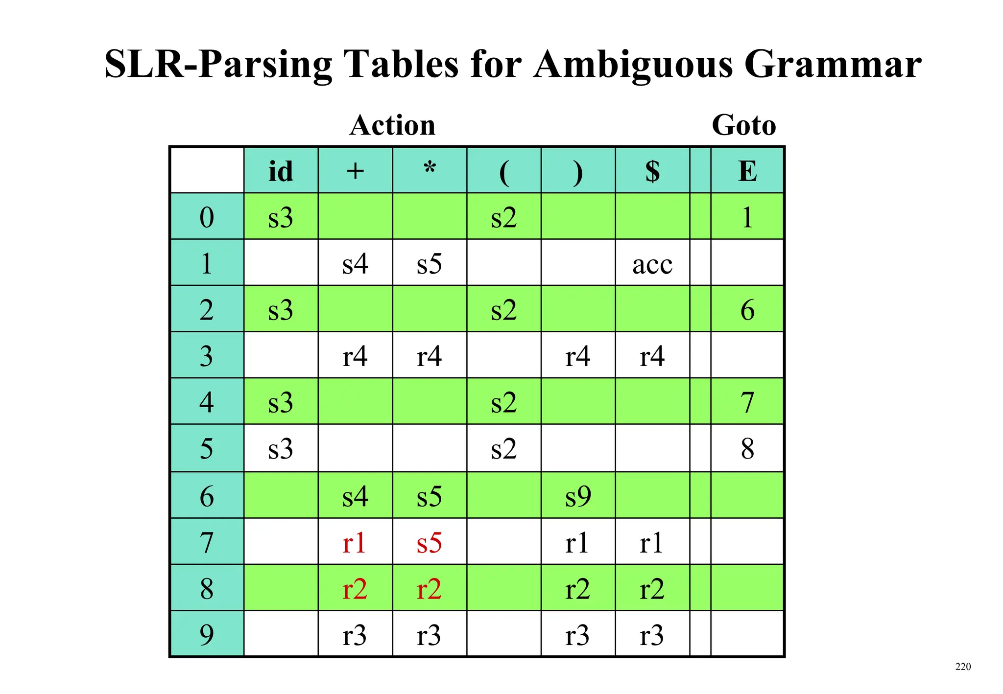 220
SLR-Parsing Tables for Ambiguous Grammar
id + * ( ) $ E
0 s3 s2 1
1 s4 s5 acc
2 s3 s2 6
3 r4 r4 r4 r4
4 s3 s2 7
5 s3 s2 8
6 s4 s5 s9
7 r1 s5 r1 r1
8 r2 r2 r2 r2
9 r3 r3 r3 r3
Action Goto
 