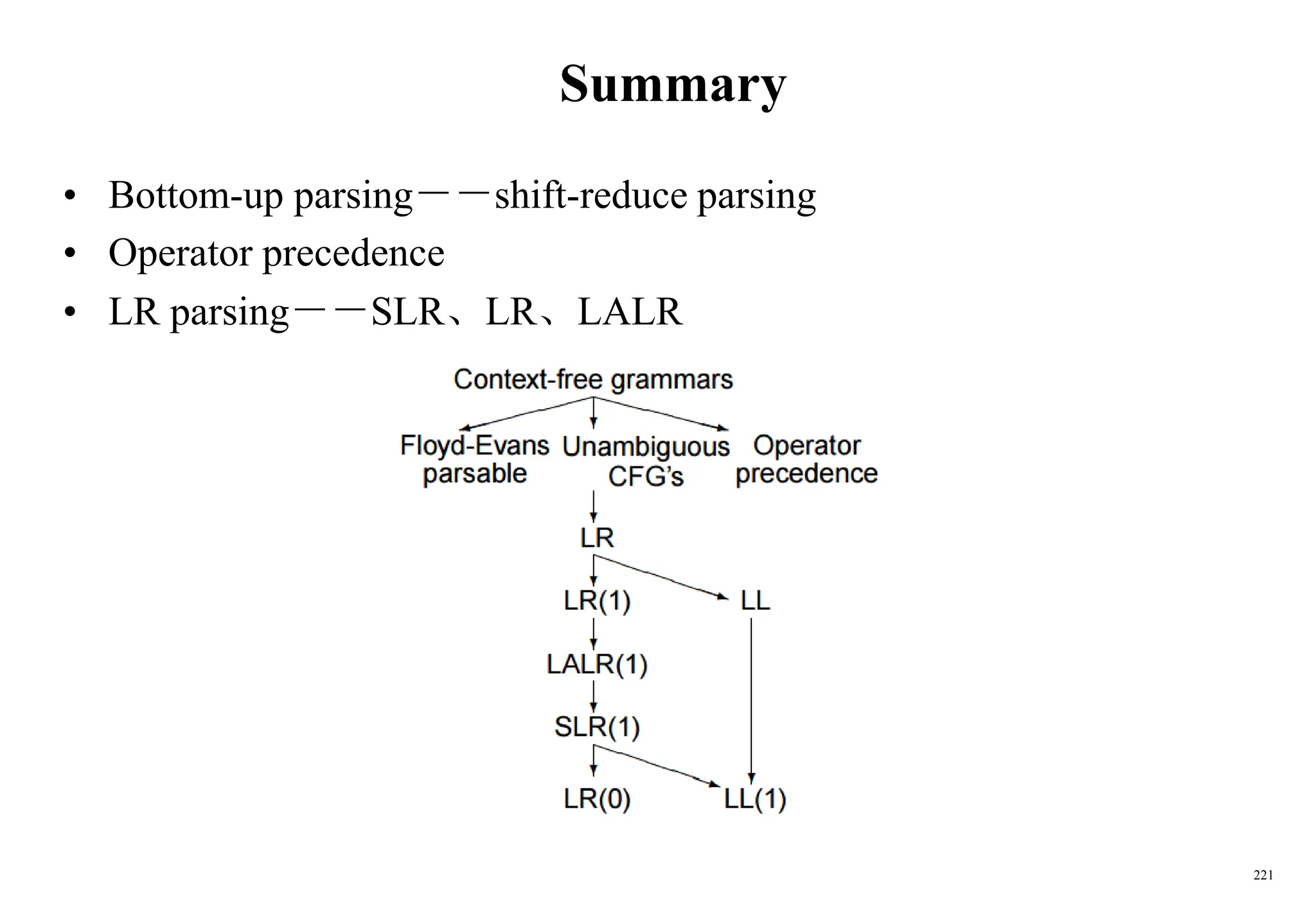 221
Summary
• Bottom-up parsing－－shift-reduce parsing
• Operator precedence
• LR parsing－－SLR、LR、LALR
 