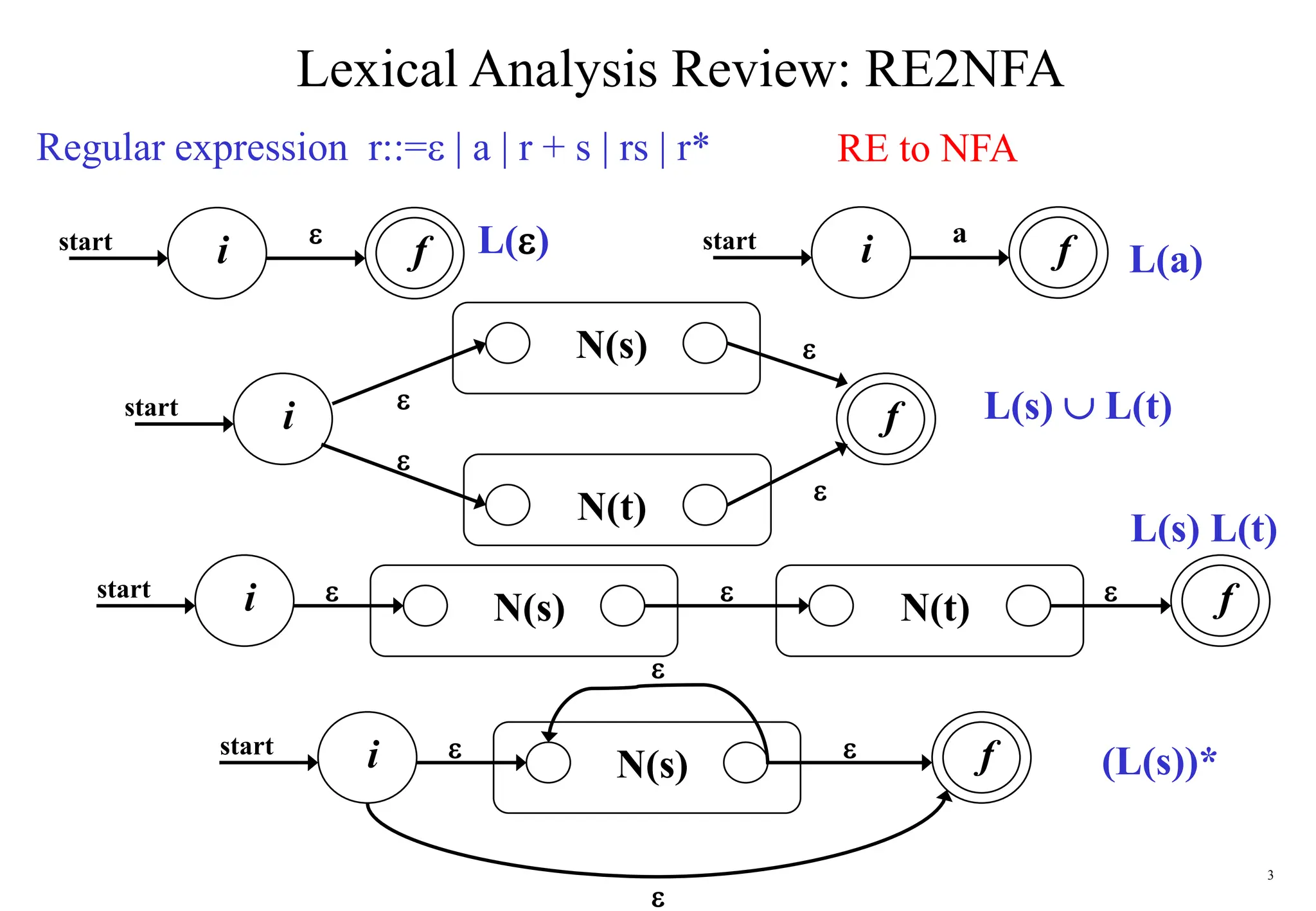 3
Lexical Analysis Review: RE2NFA
Regular expression r::= | a | r + s | rs | r*
L()

start i f
a
start i f L(a)
start 
i f

N(s)
N(t) 

L(s)  L(t)
N(s)

start i f
N(t) 

f
N(s)

start i 


L(s) L(t)
(L(s))*
RE to NFA
 