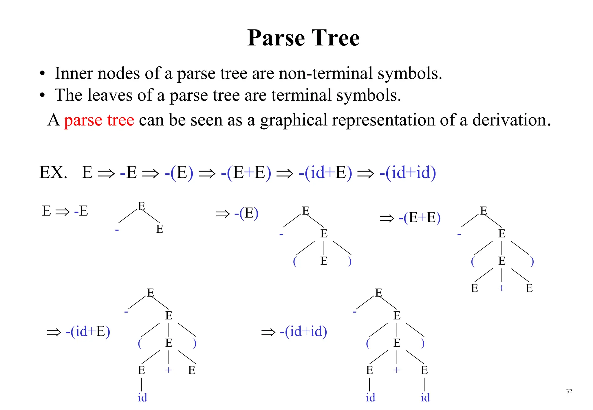 32
Parse Tree
• Inner nodes of a parse tree are non-terminal symbols.
• The leaves of a parse tree are terminal symbols.
A parse tree can be seen as a graphical representation of a derivation.
EX. E  -E  -(E)  -(E+E)  -(id+E)  -(id+id)
E  -E E
E
-
E
E
E
-
( )
 -(E)
E
E
E
E
E
+
-
( )
 -(E+E)
E
E
E
E
E +
-
( )
id
 -(id+E)
E
E
id
E
E
E +
-
( )
id
 -(id+id)
 
