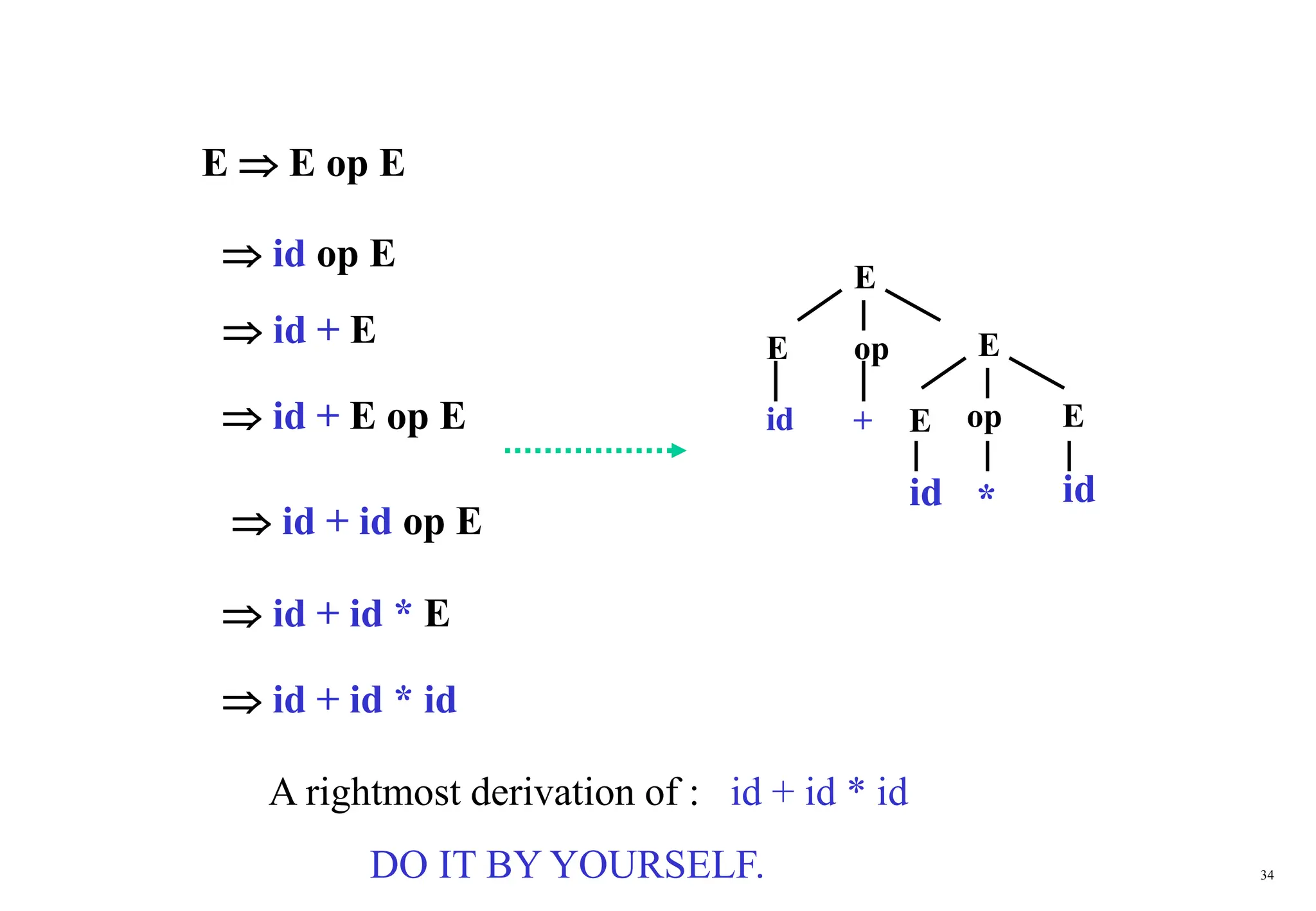 34
E  E op E
 id + E op E
 id op E
 id + E
 id + id op E
 id + id * E
 id + id * id
id +
E
E op E
E
E op
*
id id
A rightmost derivation of : id + id * id
DO IT BY YOURSELF.
 
