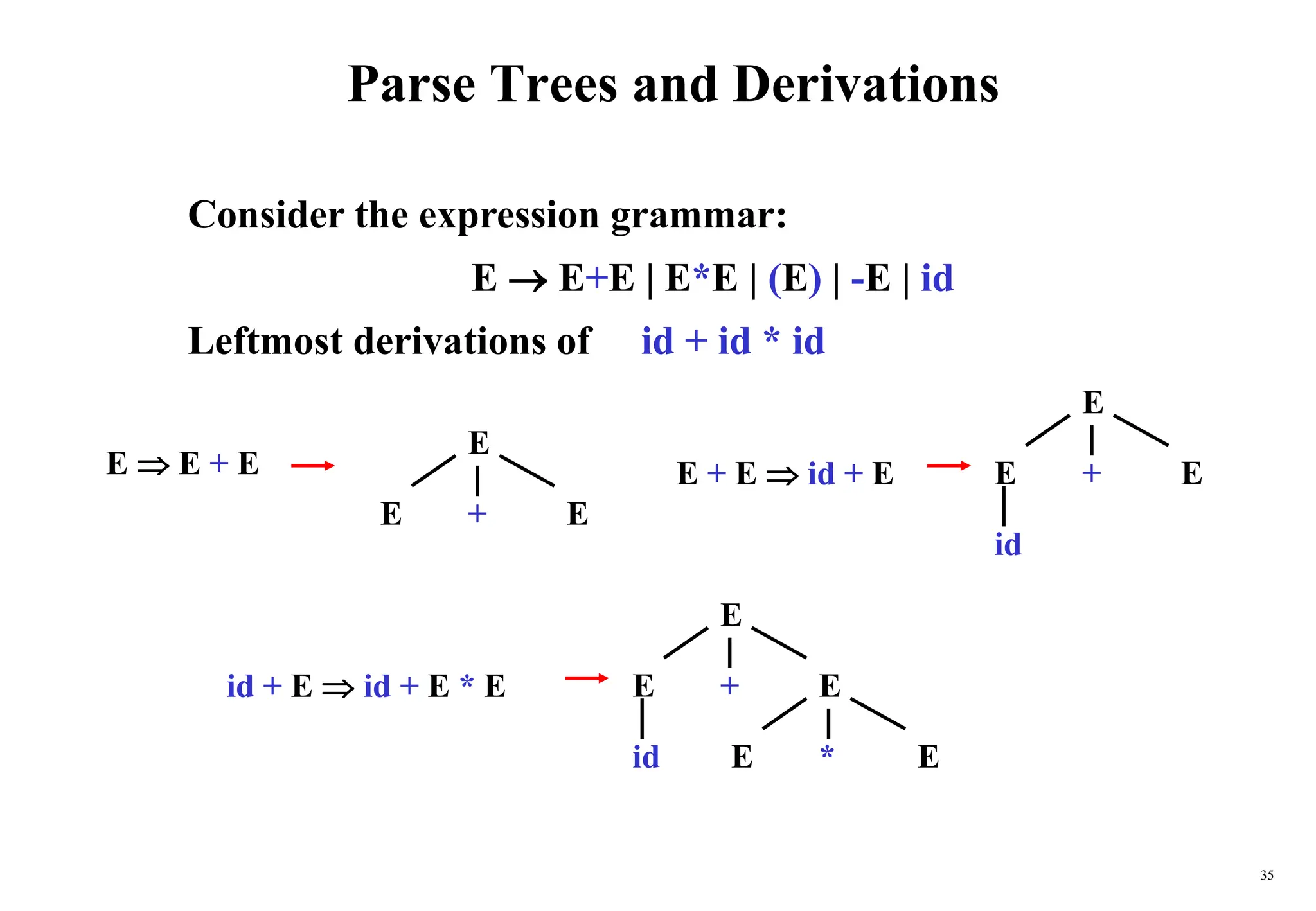35
Parse Trees and Derivations
Consider the expression grammar:
E  E+E | E*E | (E) | -E | id
Leftmost derivations of id + id * id
E  E + E E + E  id + E
E
E
E +
id
E
E
E *
id + E  id + E * E
E
E
E +
id
E
E
E +
 