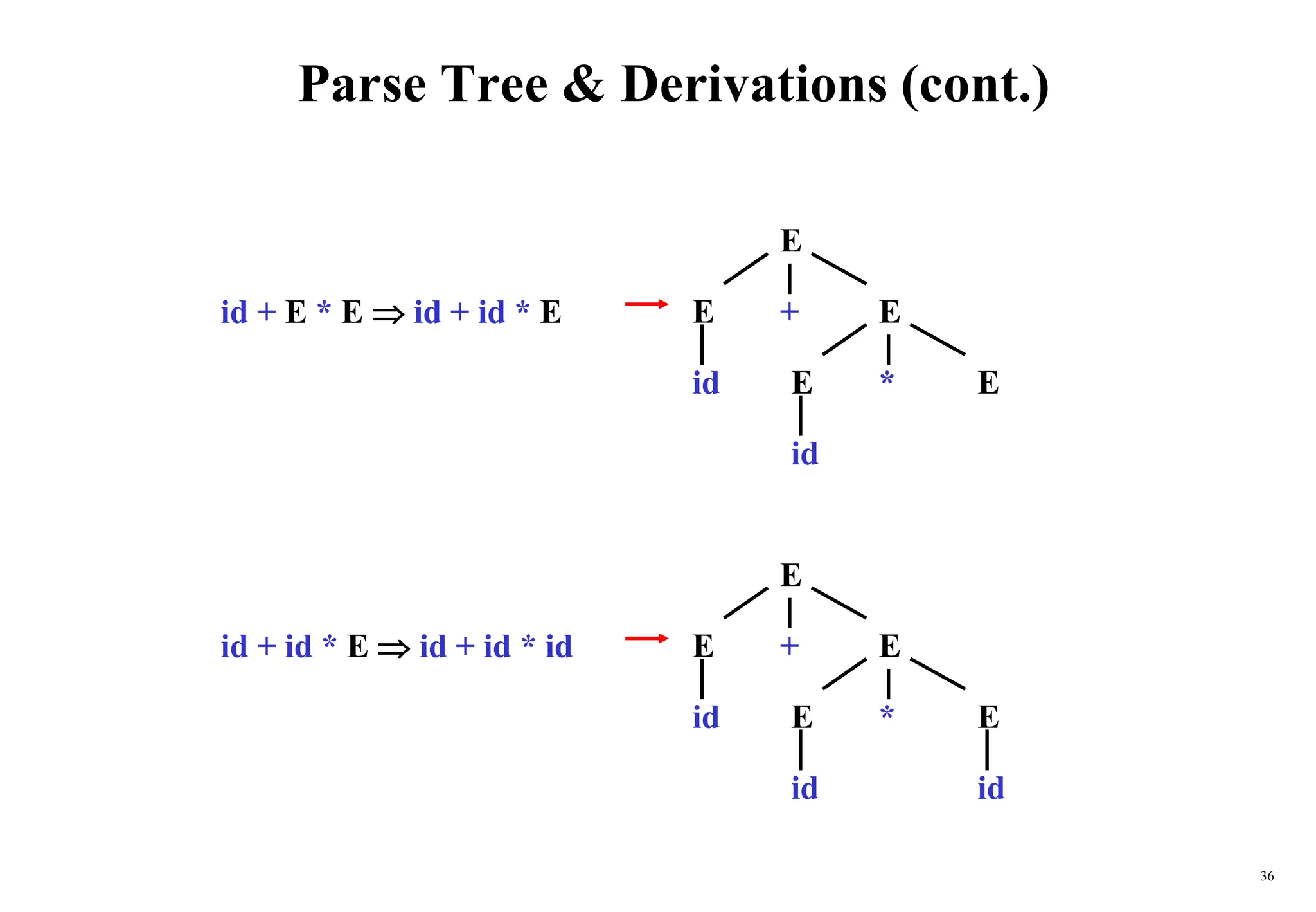 36
Parse Tree & Derivations (cont.)
E
E
E *
id + E * E  id + id * E
E
E
E +
id
id
id + id * E  id + id * id E
E
E *
E
E
E +
id
id
id
 