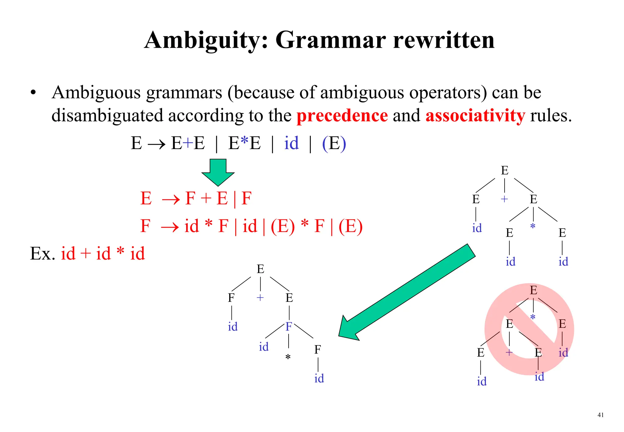41
Ambiguity: Grammar rewritten
• Ambiguous grammars (because of ambiguous operators) can be
disambiguated according to the precedence and associativity rules.
E  E+E | E*E | id | (E)
E  F + E | F
F  id * F | id | (E) * F | (E)
Ex. id + id * id
E
id
E +
id
id
E
E
* E
E
E +
id E
E
* E
id id
E
F +
id
*
E
F
F
id
id
 