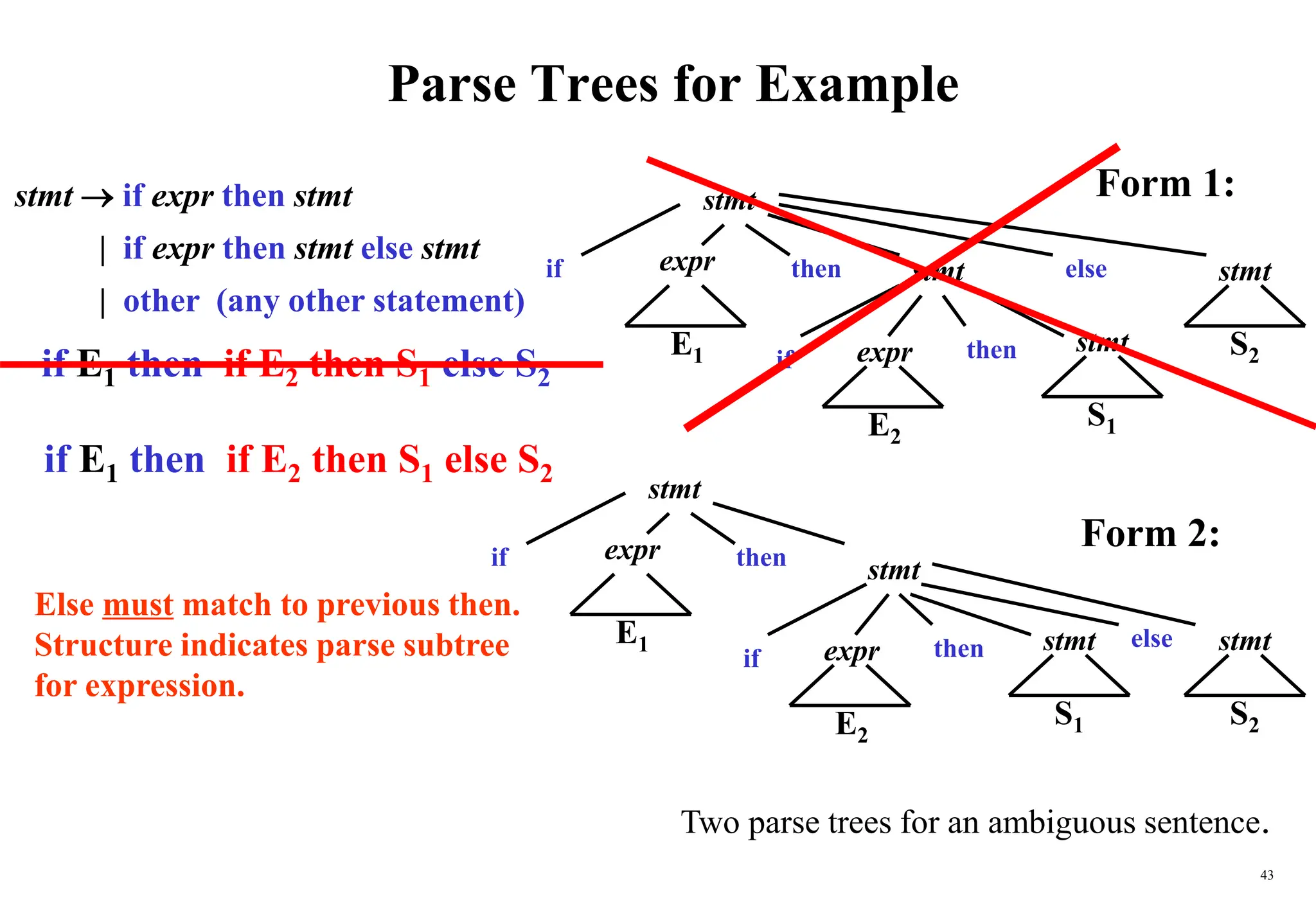 43
Parse Trees for Example
Form 1:
stmt
stmt
stmt
expr
E1 S2
then else
if
expr
E2
S1
then
if
stmt
Form 2:
Two parse trees for an ambiguous sentence.
stmt
expr
E1
then
if stmt
expr
E2
S2
S1
then else
if
stmt stmt
stmt  if expr then stmt
| if expr then stmt else stmt
| other (any other statement)
if E1 then if E2 then S1 else S2
if E1 then if E2 then S1 else S2
Else must match to previous then.
Structure indicates parse subtree
for expression.
 