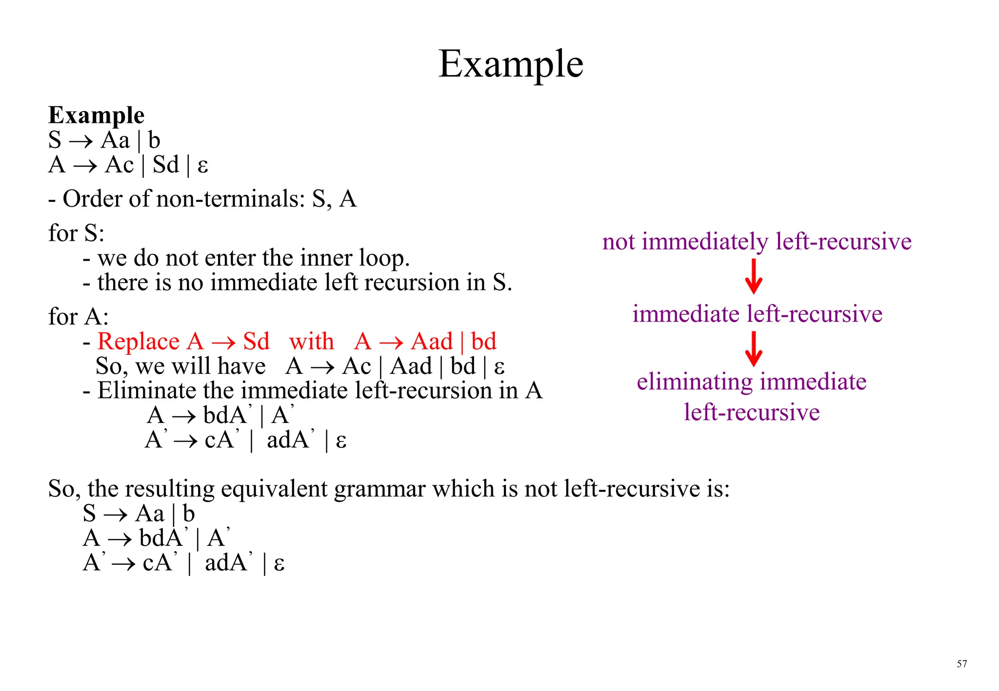 57
Example
Example
S  Aa | b
A  Ac | Sd | 
- Order of non-terminals: S, A
for S:
- we do not enter the inner loop.
- there is no immediate left recursion in S.
for A:
- Replace A  Sd with A  Aad | bd
So, we will have A  Ac | Aad | bd | 
- Eliminate the immediate left-recursion in A
A  bdA’ | A’
A’  cA’ | adA’ | 
So, the resulting equivalent grammar which is not left-recursive is:
S  Aa | b
A  bdA’ | A’
A’  cA’ | adA’ | 
not immediately left-recursive
immediate left-recursive
eliminating immediate
left-recursive
 