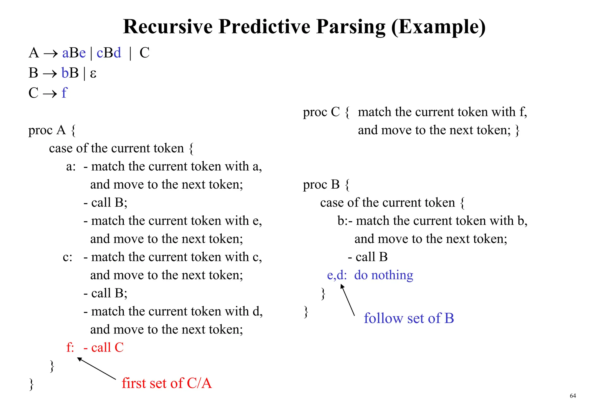 64
Recursive Predictive Parsing (Example)
A  aBe | cBd | C
B  bB | 
C  f
proc C { match the current token with f,
proc A { and move to the next token; }
case of the current token {
a: - match the current token with a,
and move to the next token; proc B {
- call B; case of the current token {
- match the current token with e, b:- match the current token with b,
and move to the next token; and move to the next token;
c: - match the current token with c, - call B
and move to the next token; e,d: do nothing
- call B; }
- match the current token with d, }
and move to the next token;
f: - call C
}
}
follow set of B
first set of C/A
 