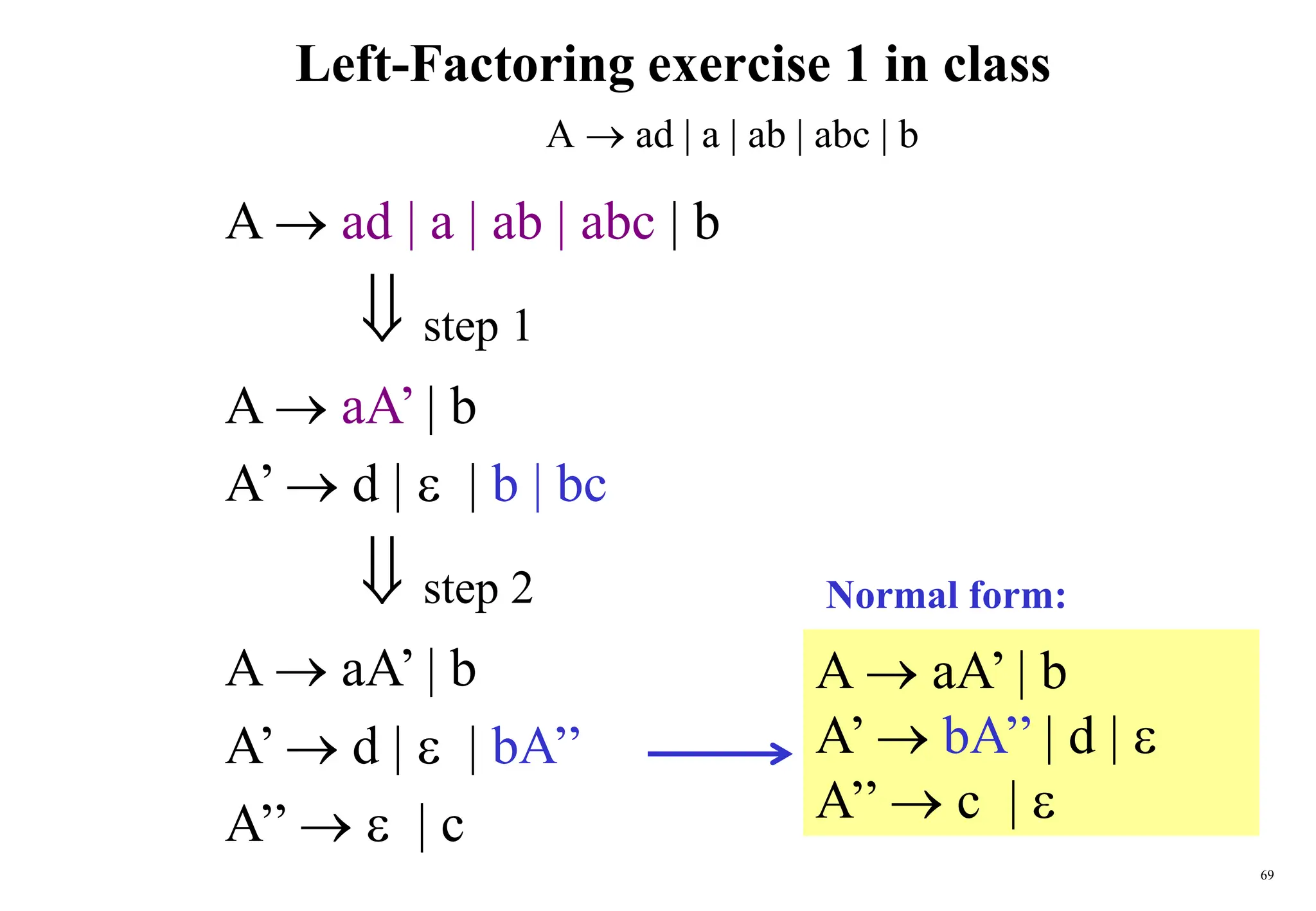 69
Left-Factoring exercise 1 in class
A  ad | a | ab | abc | b
A  ad | a | ab | abc | b
 step 1
A  aA’ | b
A’  d |  | b | bc
 step 2
A  aA’ | b
A’  d |  | bA’’
A’’   | c
A  aA’ | b
A’  bA’’ | d | 
A’’  c | 
Normal form:
 