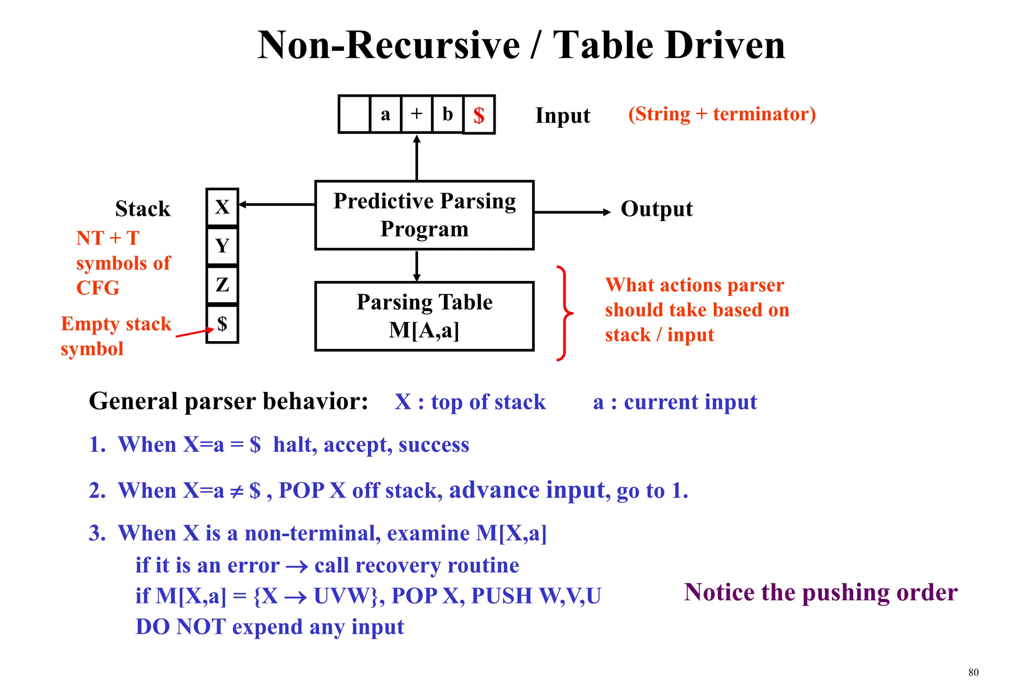 80
Non-Recursive / Table Driven
General parser behavior: X : top of stack a : current input
1. When X=a = $ halt, accept, success
2. When X=a  $ , POP X off stack, advance input, go to 1.
3. When X is a non-terminal, examine M[X,a]
if it is an error  call recovery routine
if M[X,a] = {X  UVW}, POP X, PUSH W,V,U
DO NOT expend any input
Empty stack
symbol
a + b $
Y
X
$
Z
Input
Predictive Parsing
Program
Stack Output
Parsing Table
M[A,a]
(String + terminator)
NT + T
symbols of
CFG What actions parser
should take based on
stack / input
Notice the pushing order
 