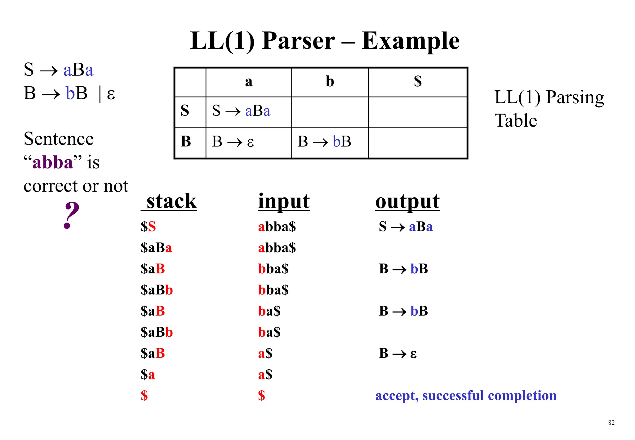 82
LL(1) Parser – Example
stack input output
$S abba$ S  aBa
$aBa abba$
$aB bba$ B  bB
$aBb bba$
$aB ba$ B  bB
$aBb ba$
$aB a$ B  
$a a$
$ $ accept, successful completion
a b $
S S  aBa
B B   B  bB
?
Sentence
“abba” is
correct or not
S  aBa
B  bB |  LL(1) Parsing
Table
 