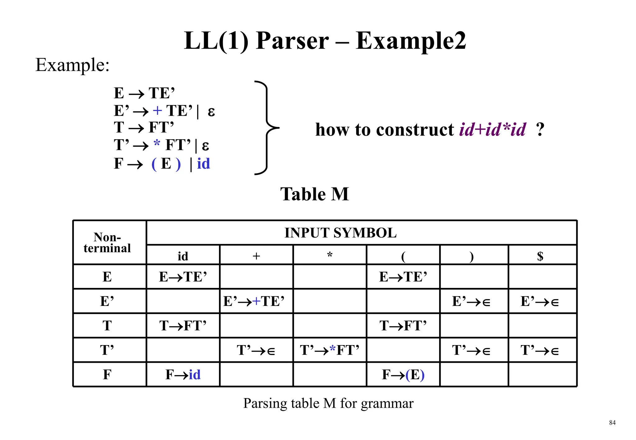 84
LL(1) Parser – Example2
Example:
Parsing table M for grammar
E  TE’
E’  + TE’ | 
T  FT’
T’  * FT’ | 
F  ( E ) | id
Table M
Non-
terminal
INPUT SYMBOL
id + * ( ) $
E
E’
T
T’
F
ETE’
TFT’
Fid
E’+TE’
T’ T’*FT’
F(E)
TFT’
ETE’
T’
E’ E’
T’
how to construct id+id*id ?
 