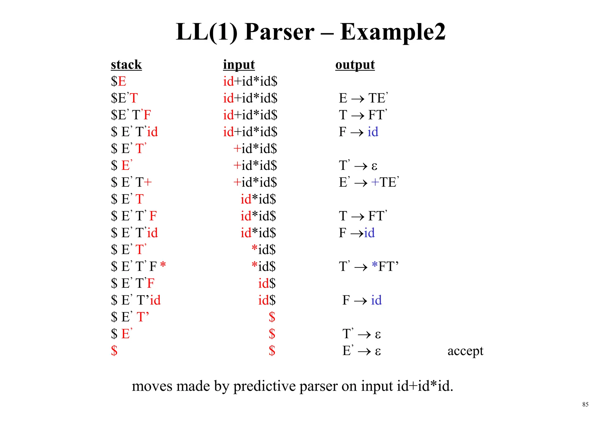 85
LL(1) Parser – Example2
stack input output
$E id+id*id$
$E’T id+id*id$ E  TE’
$E’ T’F id+id*id$ T  FT’
$ E’ T’id id+id*id$ F  id
$ E’ T’ +id*id$
$ E’ +id*id$ T’  
$ E’ T+ +id*id$ E’  +TE’
$ E’ T id*id$
$ E’ T’ F id*id$ T  FT’
$ E’ T’id id*id$ F id
$ E’ T’ *id$
$ E’ T’ F * *id$ T’  *FT’
$ E’ T’F id$
$ E’ T’id id$ F  id
$ E’ T’ $
$ E’ $ T’  
$ $ E’   accept
moves made by predictive parser on input id+id*id.
 