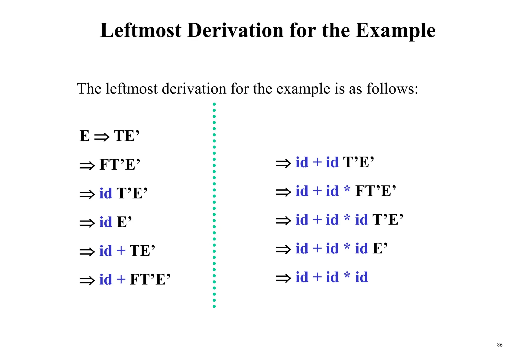 86
Leftmost Derivation for the Example
The leftmost derivation for the example is as follows:
E  TE’
 FT’E’
 id T’E’
 id E’
 id + TE’
 id + FT’E’
 id + id T’E’
 id + id * FT’E’
 id + id * id T’E’
 id + id * id E’
 id + id * id
 