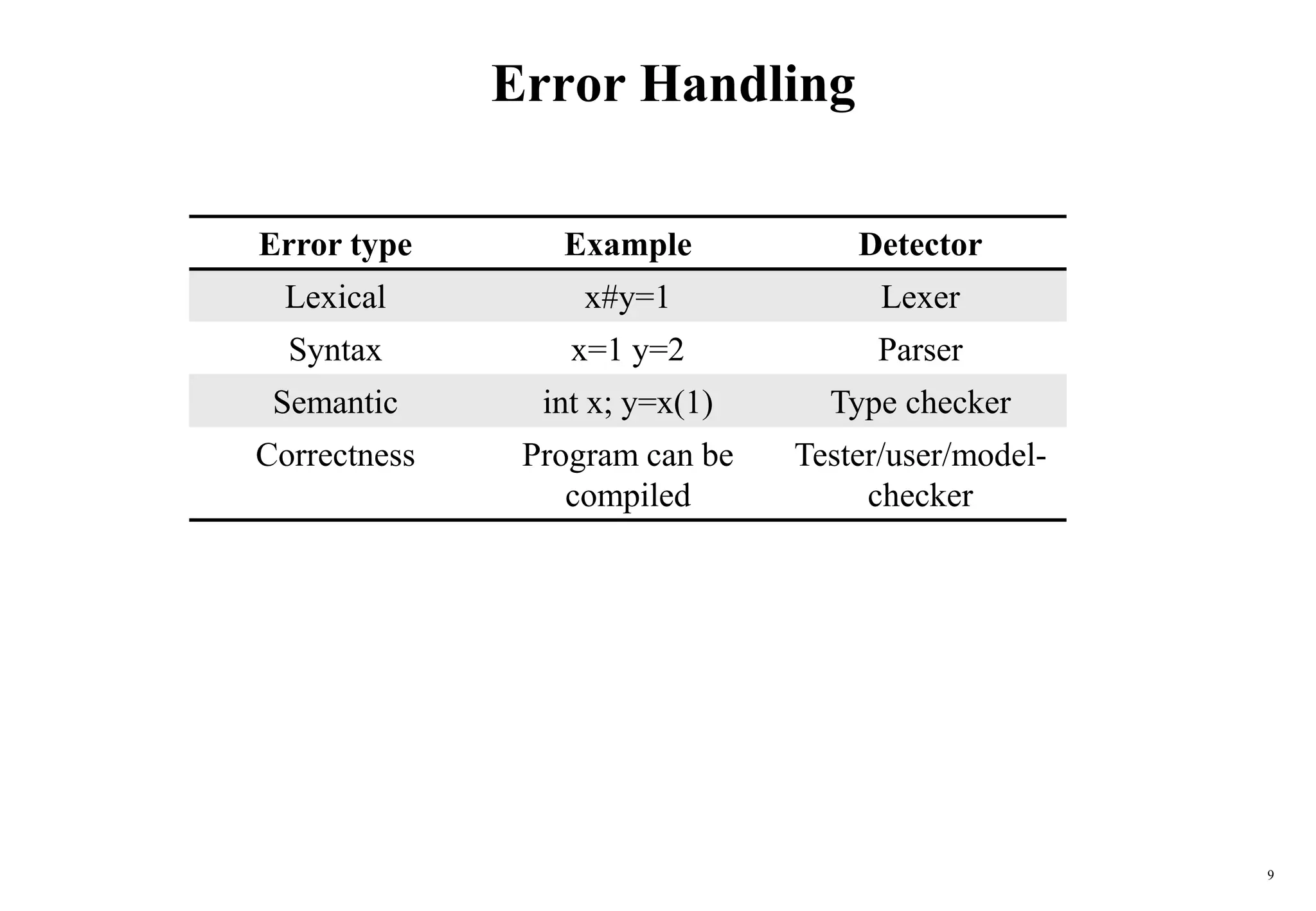 9
Error Handling
Error type Example Detector
Lexical x#y=1 Lexer
Syntax x=1 y=2 Parser
Semantic int x; y=x(1) Type checker
Correctness Program can be
compiled
Tester/user/model-
checker
 