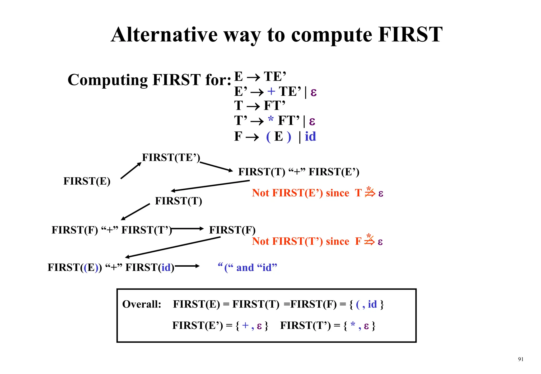 91
Alternative way to compute FIRST
Computing FIRST for:E  TE’
E’  + TE’ | 
T  FT’
T’  * FT’ | 
F  ( E ) | id
FIRST(E)
FIRST(TE’)
FIRST(T)
FIRST(T) “+” FIRST(E’)
FIRST(F)
FIRST((E)) “+” FIRST(id)
FIRST(F) “+” FIRST(T’)
“(“ and “id”
Not FIRST(E’) since T  
Not FIRST(T’) since F  
Overall: FIRST(E) = FIRST(T) =FIRST(F) = { ( , id }
FIRST(E’) = { + ,  } FIRST(T’) = { * ,  }
*
*
 