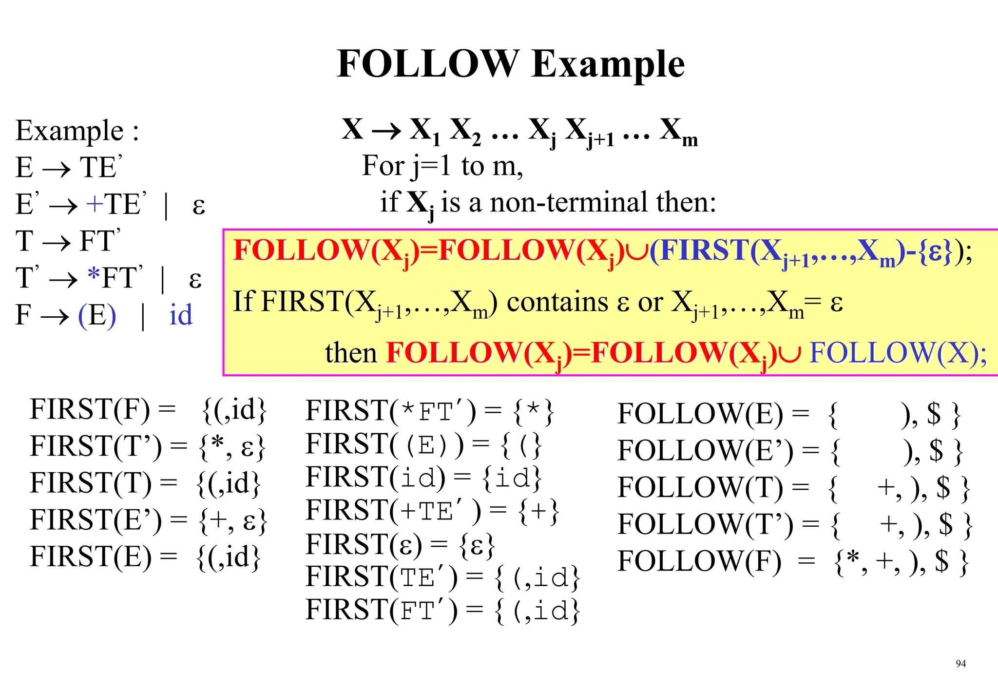 94
FOLLOW Example
Example :
E  TE’
E’  +TE’ | 
T  FT’
T’  *FT’ | 
F  (E) | id
FOLLOW(E) = { ), $ }
FOLLOW(E’) = { ), $ }
FOLLOW(T) = { +, ), $ }
FOLLOW(T’) = { +, ), $ }
FOLLOW(F) = {*, +, ), $ }
FIRST(F) = {(,id}
FIRST(T’) = {*, }
FIRST(T) = {(,id}
FIRST(E’) = {+, }
FIRST(E) = {(,id}
X  X1 X2 … Xj Xj+1 … Xm
For j=1 to m,
if Xj is a non-terminal then:
FOLLOW(Xj)=FOLLOW(Xj)(FIRST(Xj+1,…,Xm)-{});
If FIRST(Xj+1,…,Xm) contains  or Xj+1,…,Xm= 
then FOLLOW(Xj)=FOLLOW(Xj) FOLLOW(X);
FIRST(*FT’) = {*}
FIRST((E)) = {(}
FIRST(id) = {id}
FIRST(+TE’ ) = {+}
FIRST() = {}
FIRST(TE’) = {(,id}
FIRST(FT’) = {(,id}
 