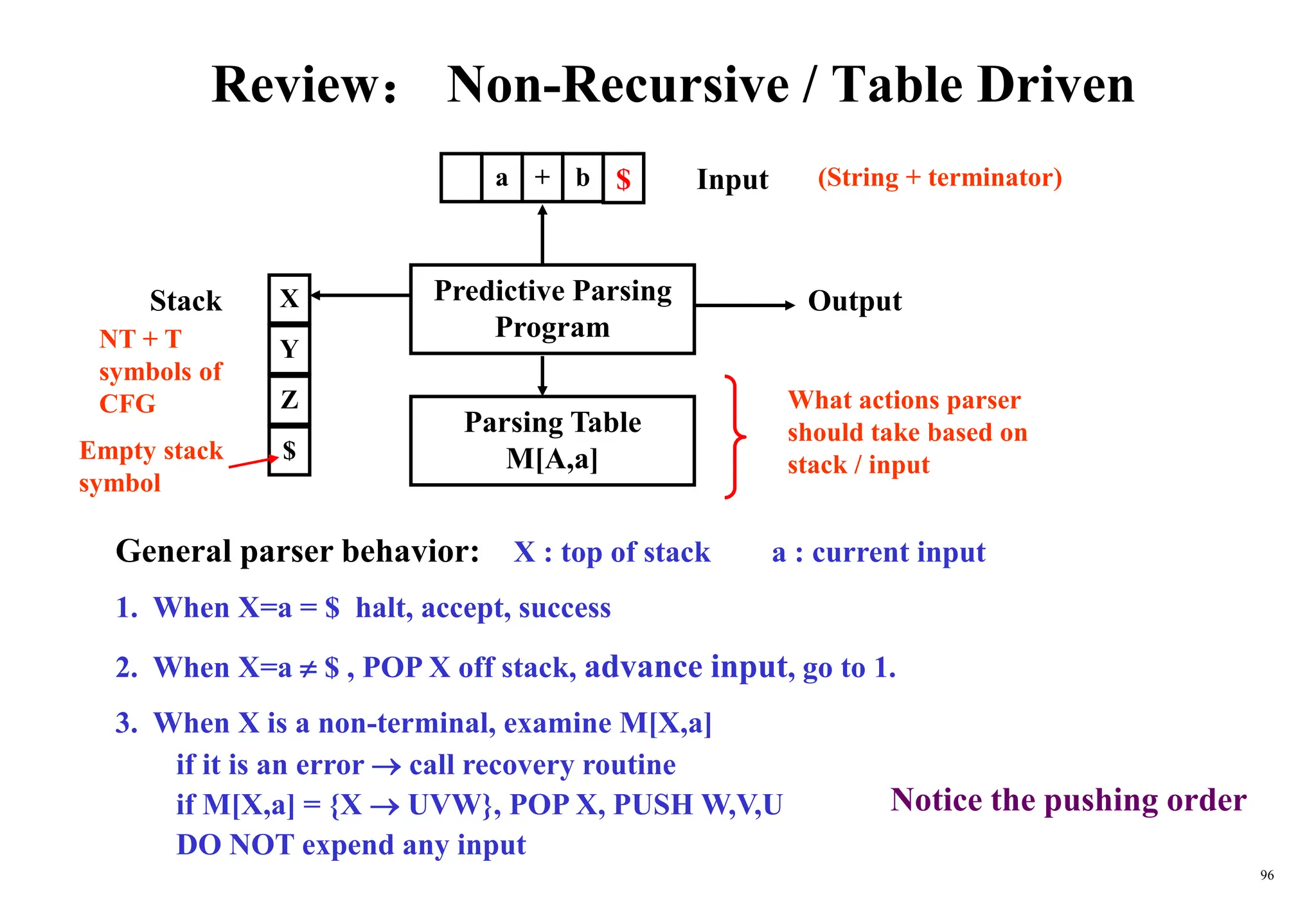 96
Review： Non-Recursive / Table Driven
General parser behavior: X : top of stack a : current input
1. When X=a = $ halt, accept, success
2. When X=a  $ , POP X off stack, advance input, go to 1.
3. When X is a non-terminal, examine M[X,a]
if it is an error  call recovery routine
if M[X,a] = {X  UVW}, POP X, PUSH W,V,U
DO NOT expend any input
Empty stack
symbol
a + b $
Y
X
$
Z
Input
Predictive Parsing
Program
Stack Output
Parsing Table
M[A,a]
(String + terminator)
NT + T
symbols of
CFG What actions parser
should take based on
stack / input
Notice the pushing order
 