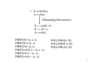 101
• S→aAb|Sc|ε
A→aAb|ε
FIRST(S)={a, c, ε}
FIRST(S’)={c, ε}
FIRST(A)={a, ε}
FIRST(aAbS’) = {a, c , ε}
FIRST(cS’) = {c , ε}
FIRST(aAb) = {a , ε}
FOLLOW(S)={$}
FOLLOW(S’)={$}
FOLLOW(A)={b}
S → aAbS’ | S’
S’ → cS’ | ε
A→aAb|ε
Eliminating left-recursive
 